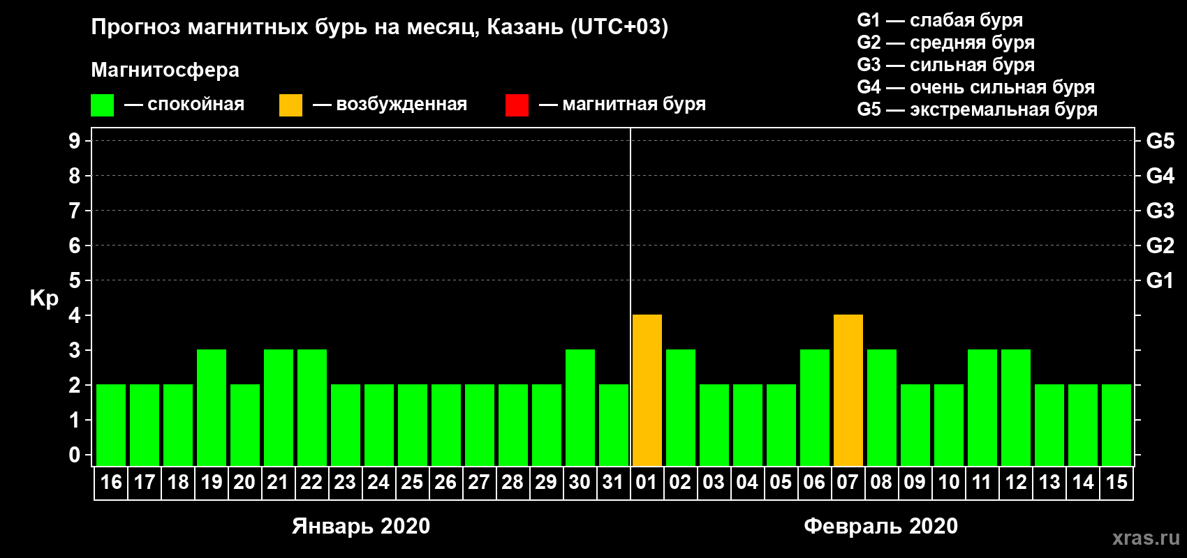 Прогноз максимального суточного геомагнитного индекса Kp на <b>1 месяц</b> (31 день) <b>с 16 января по 15 февраля 2020 г</b>