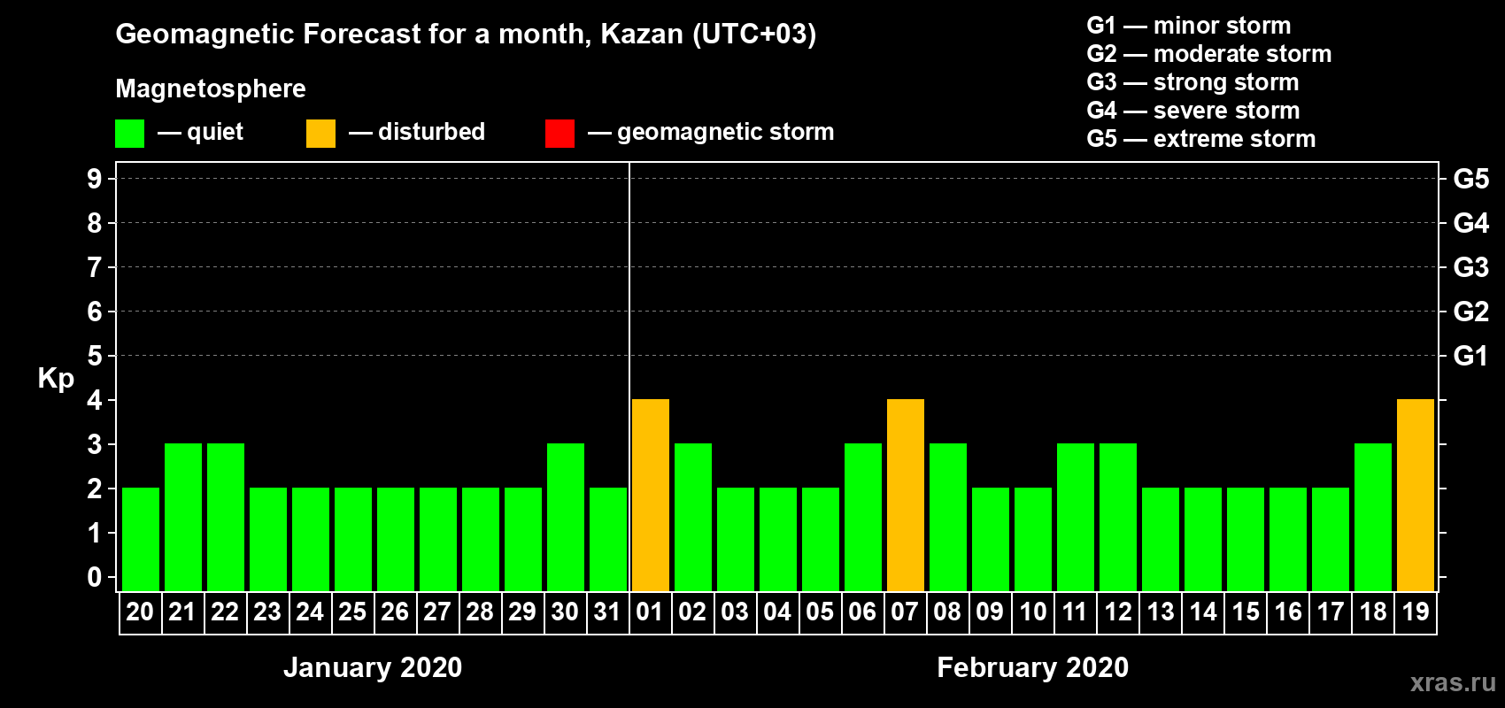 Forecast of the daily maximal value of geomagnetic index Kp for <b>1 month</b> (31 days) <b>from Jan 20, 2020 to Feb 19, 2020</b>