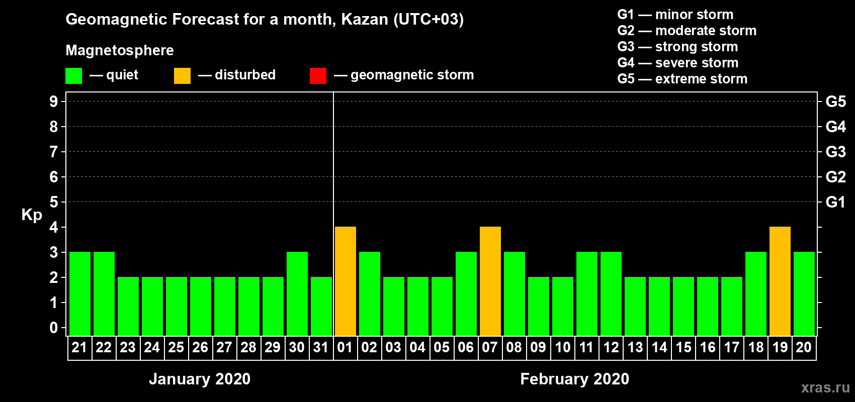 Forecast of the daily maximal value of geomagnetic index Kp for <b>1 month</b> (31 days) <b>from Jan 21, 2020 to Feb 20, 2020</b>