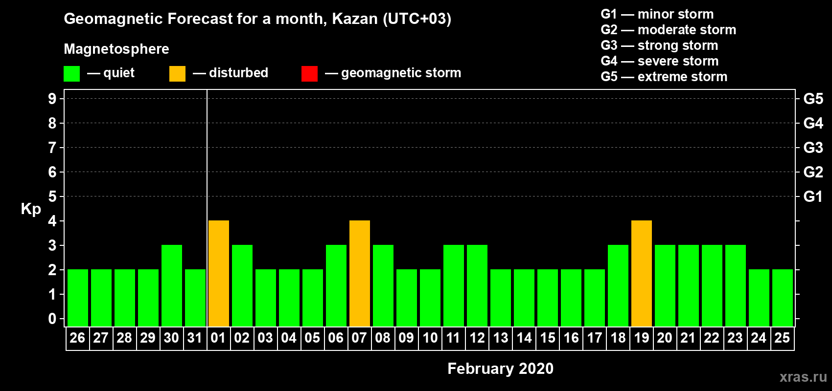 Forecast of the daily maximal value of geomagnetic index Kp for <b>1 month</b> (31 days) <b>from Jan 26, 2020 to Feb 25, 2020</b>