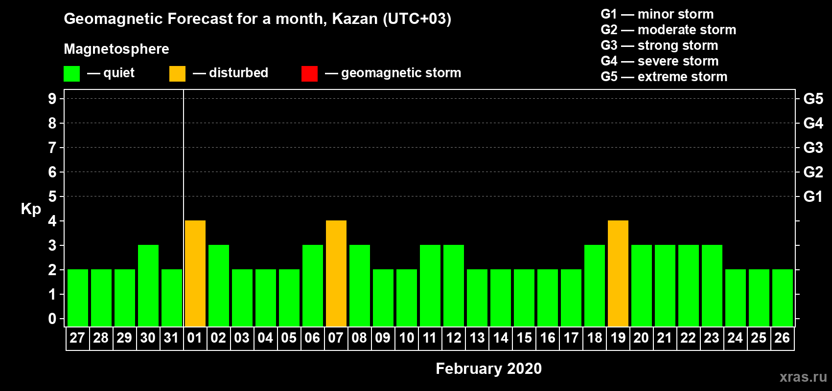 Forecast of the daily maximal value of geomagnetic index Kp for <b>1 month</b> (31 days) <b>from Jan 27, 2020 to Feb 26, 2020</b>