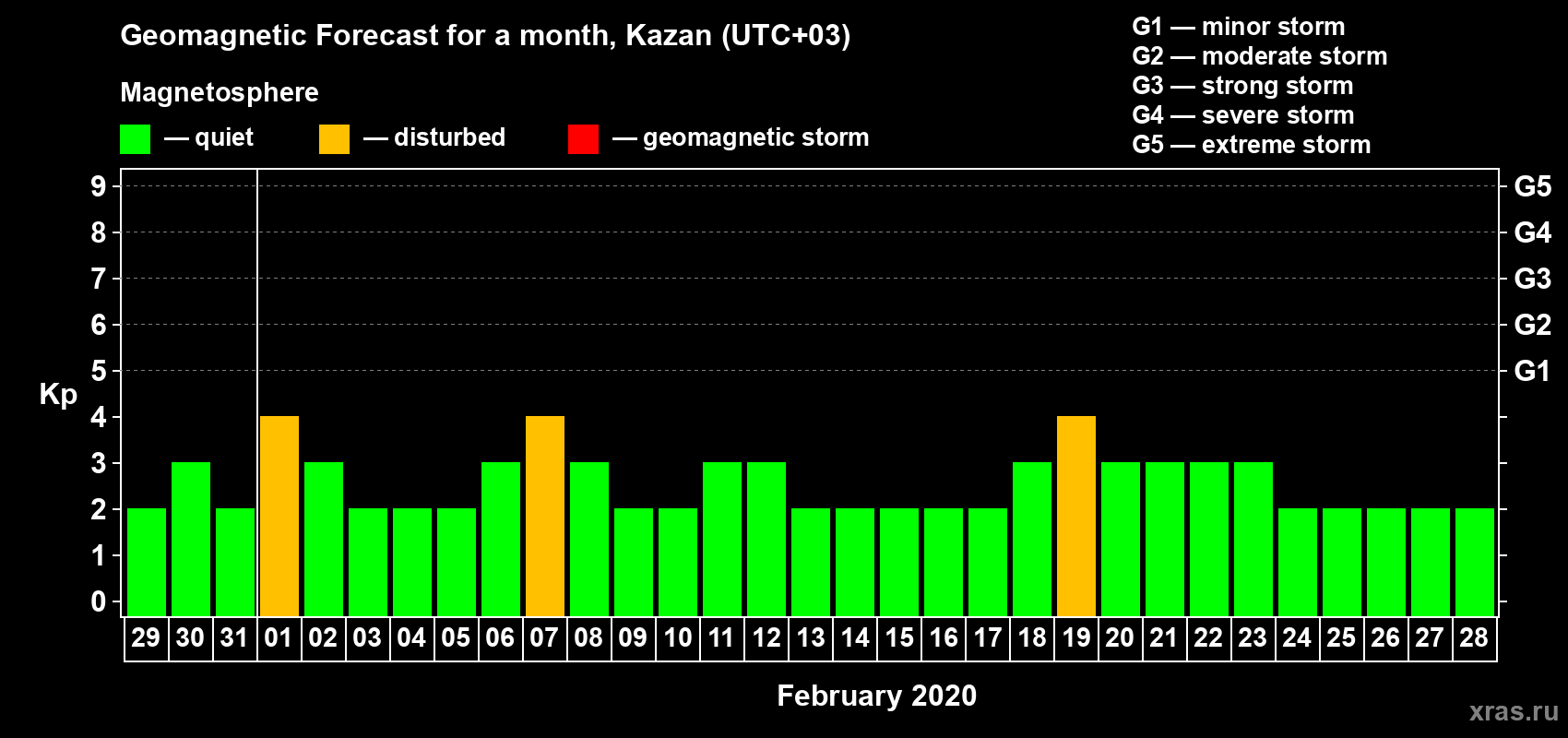 Forecast of the daily maximal value of geomagnetic index Kp for <b>1 month</b> (31 days) <b>from Jan 29, 2020 to Feb 28, 2020</b>