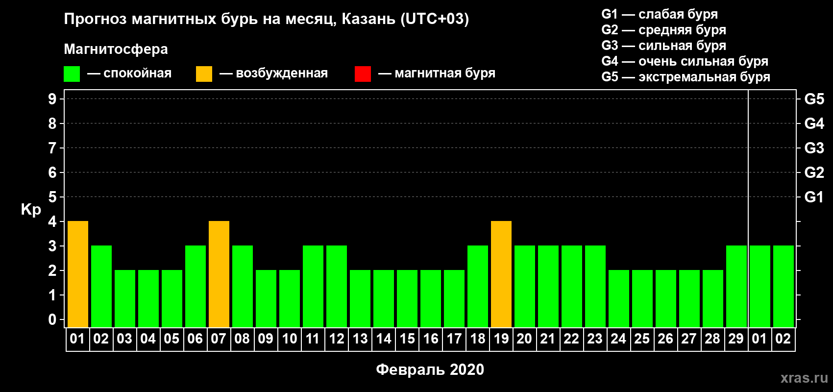 Прогноз максимального суточного геомагнитного индекса Kp на <b>1 месяц</b> (31 день) <b>с 01 февраля по 02 марта 2020 г</b>
