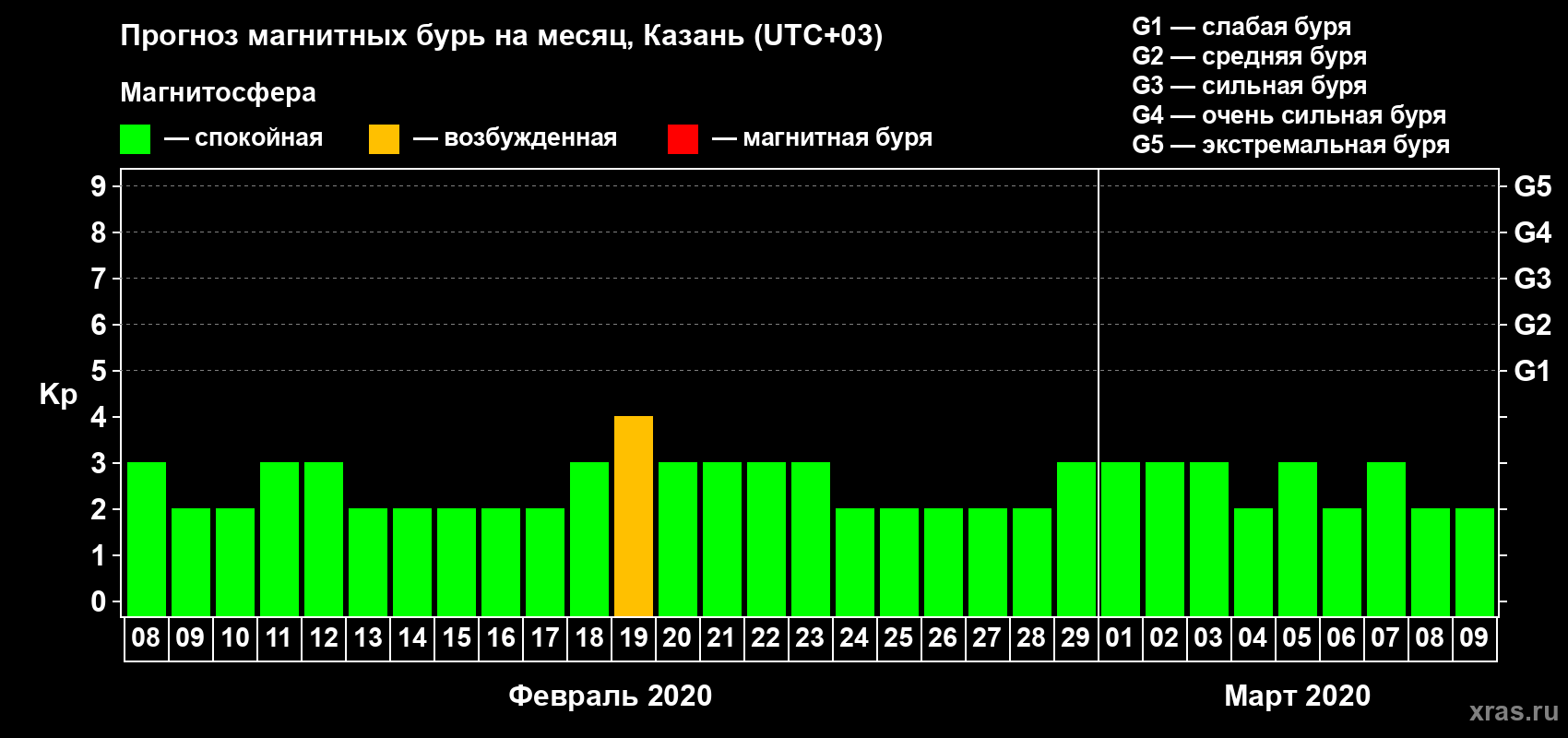 Прогноз максимального суточного геомагнитного индекса Kp на <b>1 месяц</b> (31 день) <b>с 08 февраля по 09 марта 2020 г</b>