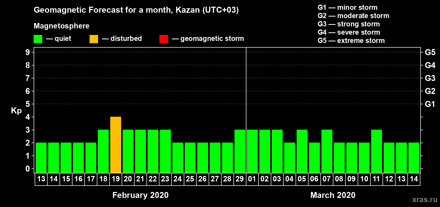 Forecast of the daily maximal value of geomagnetic index Kp for <b>1 month</b> (31 days) <b>from Feb 13, 2020 to Mar 14, 2020</b>