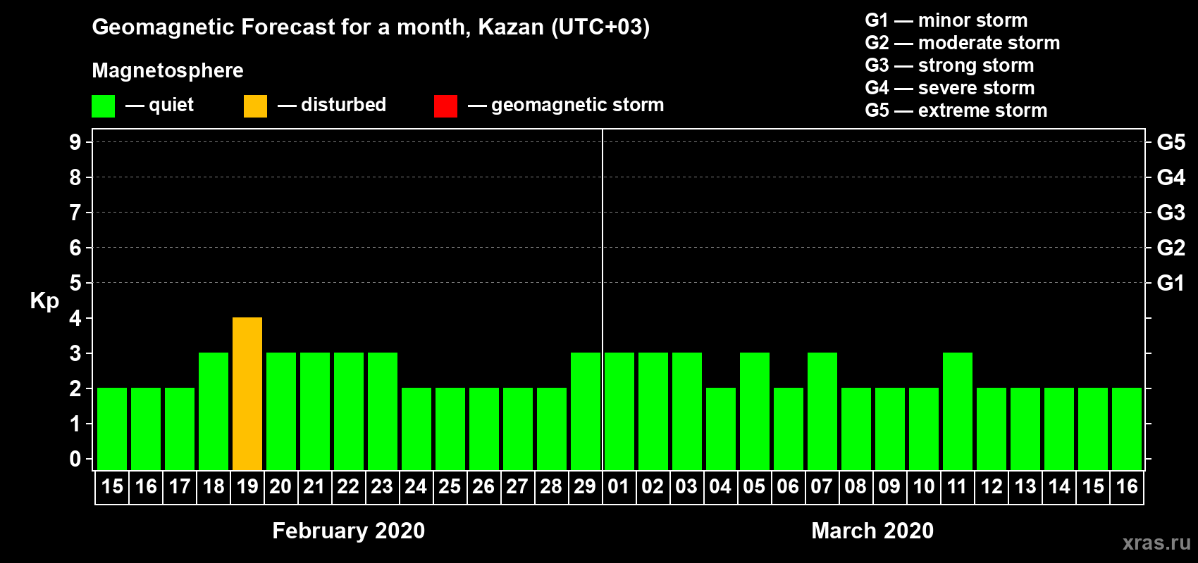 Forecast of the daily maximal value of geomagnetic index Kp for <b>1 month</b> (31 days) <b>from Feb 15, 2020 to Mar 16, 2020</b>