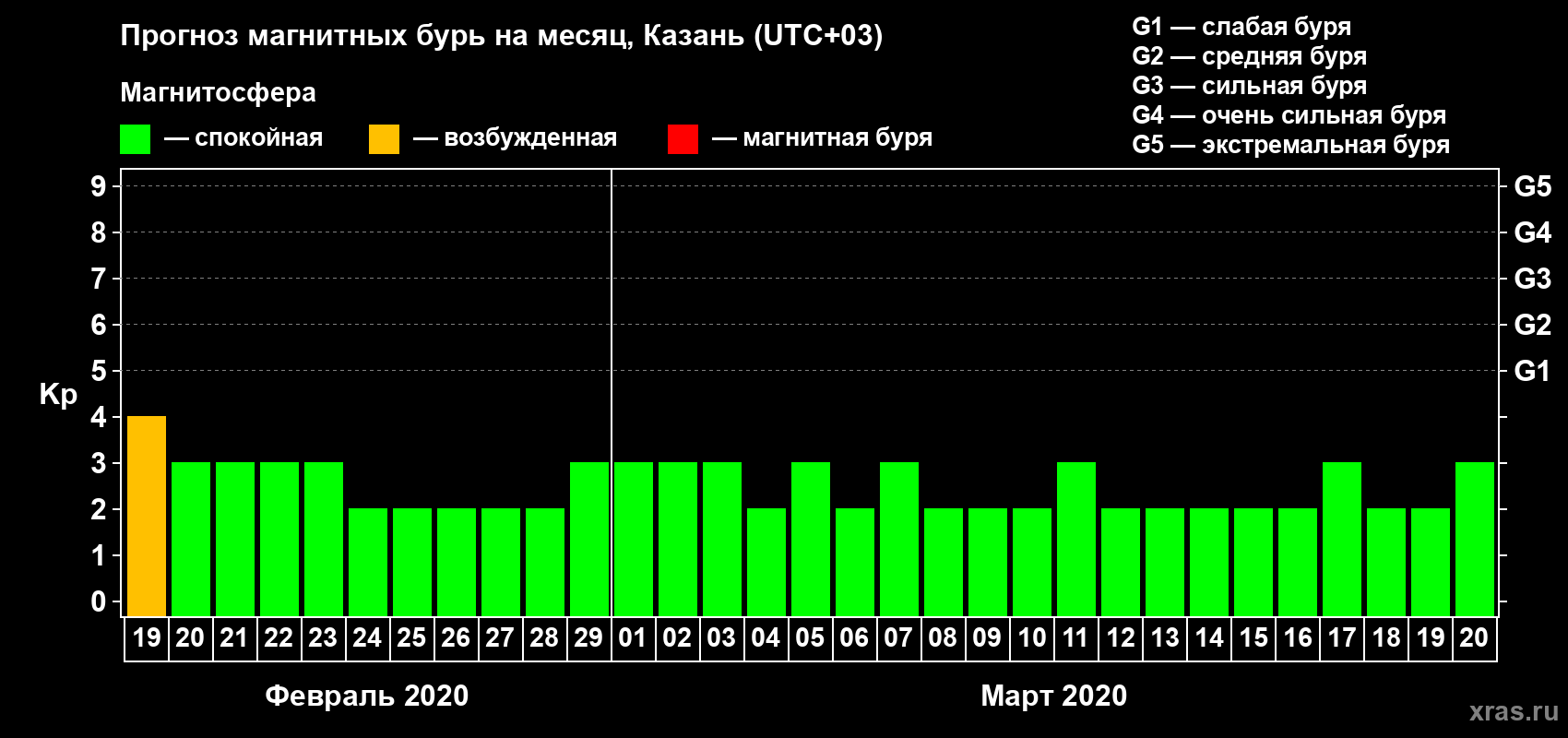 Прогноз максимального суточного геомагнитного индекса Kp на <b>1 месяц</b> (31 день) <b>с 19 февраля по 20 марта 2020 г</b>