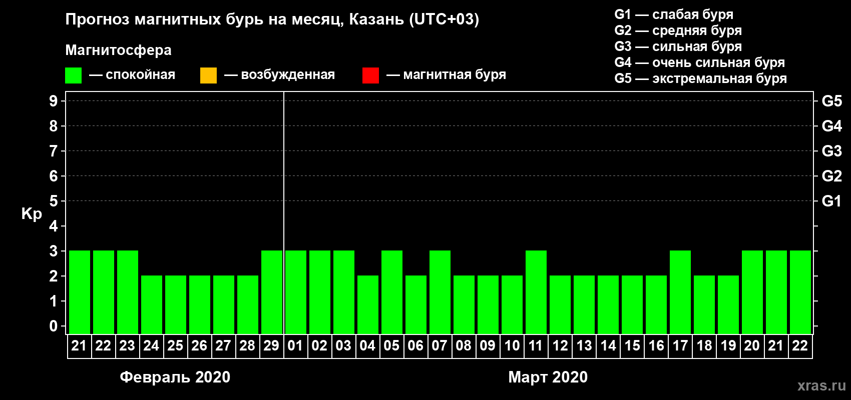 Прогноз максимального суточного геомагнитного индекса Kp на <b>1 месяц</b> (31 день) <b>с 21 февраля по 22 марта 2020 г</b>
