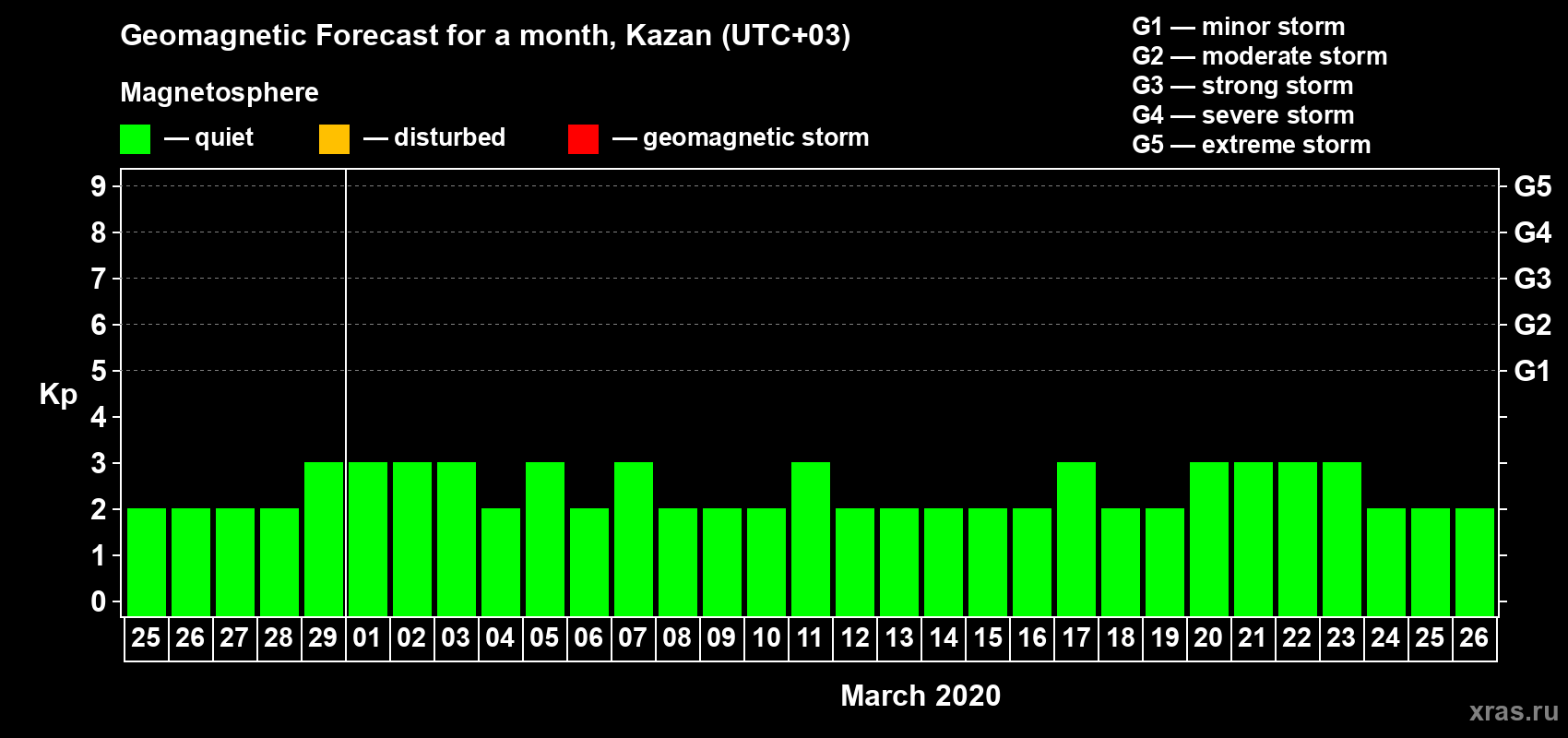 Forecast of the daily maximal value of geomagnetic index Kp for <b>1 month</b> (31 days) <b>from Feb 25, 2020 to Mar 26, 2020</b>