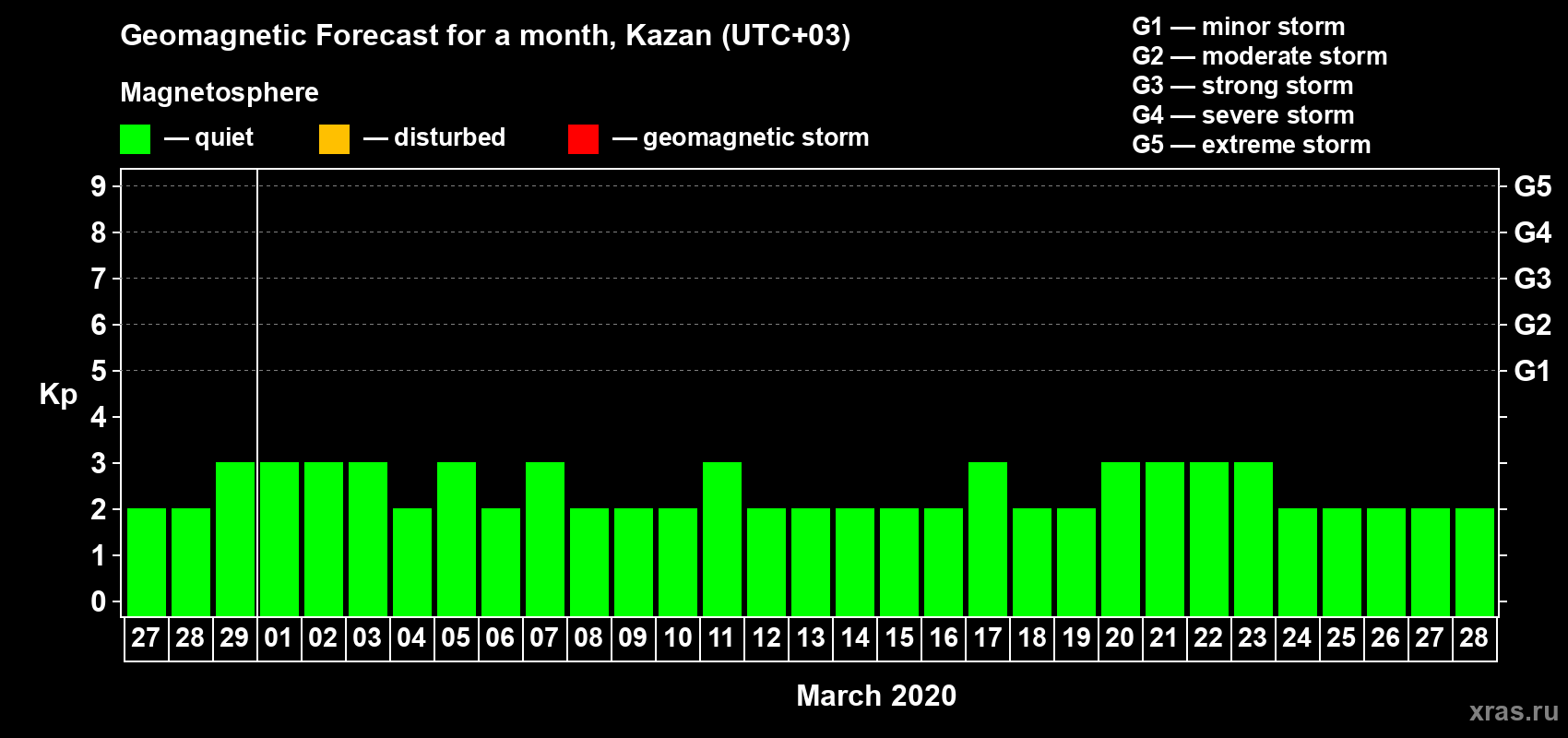 Forecast of the daily maximal value of geomagnetic index Kp for <b>1 month</b> (31 days) <b>from Feb 27, 2020 to Mar 28, 2020</b>