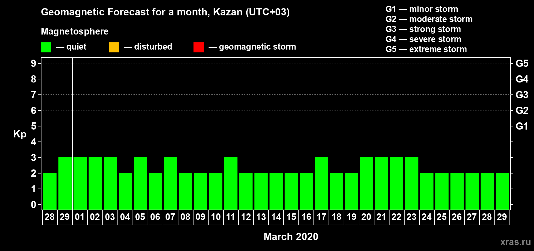Forecast of the daily maximal value of geomagnetic index Kp for <b>1 month</b> (31 days) <b>from Feb 28, 2020 to Mar 29, 2020</b>