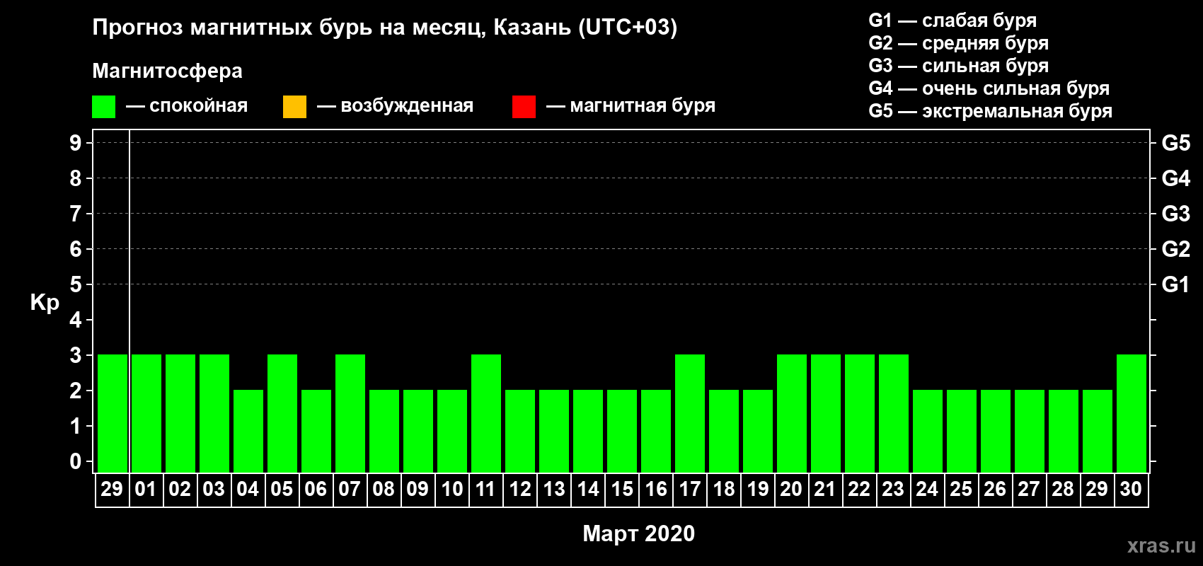 Прогноз максимального суточного геомагнитного индекса Kp на <b>1 месяц</b> (31 день) <b>с 29 февраля по 30 марта 2020 г</b>