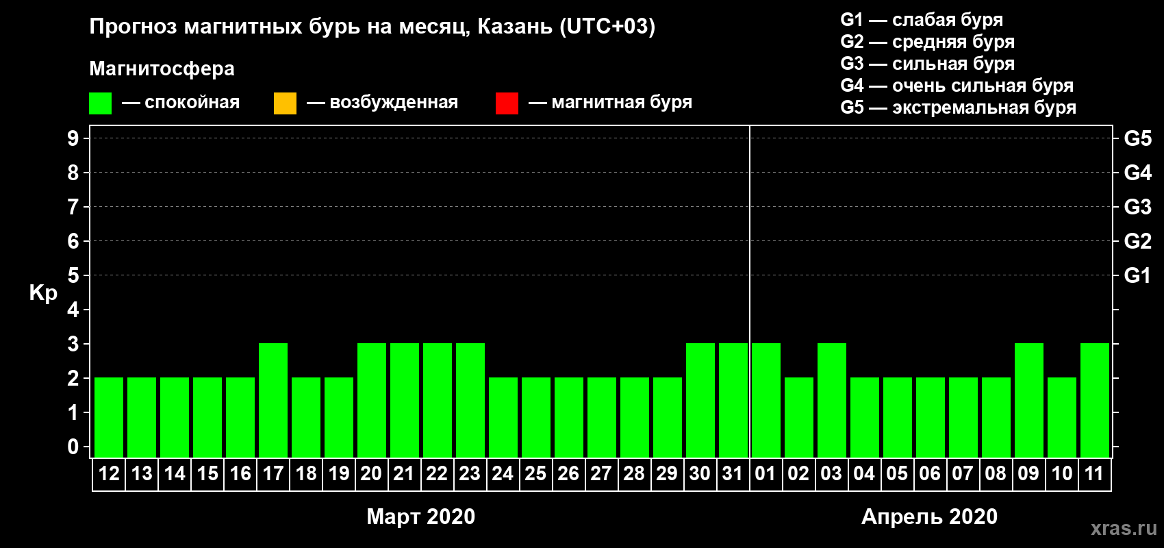 Прогноз максимального суточного геомагнитного индекса Kp на <b>1 месяц</b> (31 день) <b>с 12 марта по 11 апреля 2020 г</b>