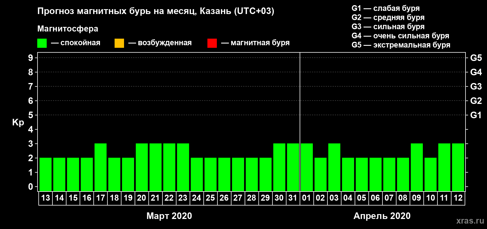 Прогноз максимального суточного геомагнитного индекса Kp на <b>1 месяц</b> (31 день) <b>с 13 марта по 12 апреля 2020 г</b>