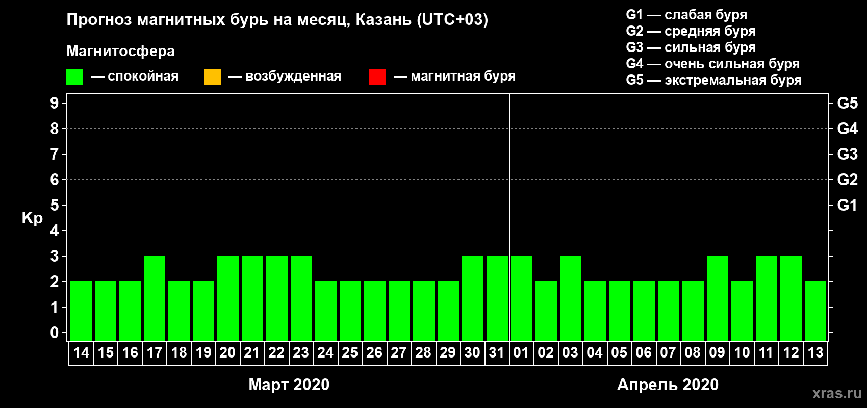 Прогноз максимального суточного геомагнитного индекса Kp на <b>1 месяц</b> (31 день) <b>с 14 марта по 13 апреля 2020 г</b>