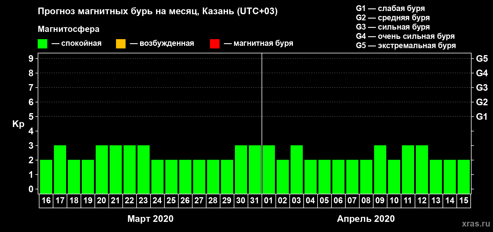 Прогноз максимального суточного геомагнитного индекса Kp на <b>1 месяц</b> (31 день) <b>с 16 марта по 15 апреля 2020 г</b>