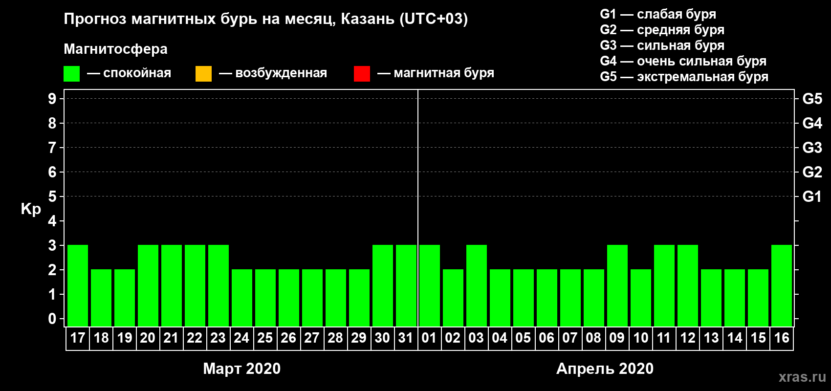 Прогноз максимального суточного геомагнитного индекса Kp на <b>1 месяц</b> (31 день) <b>с 17 марта по 16 апреля 2020 г</b>