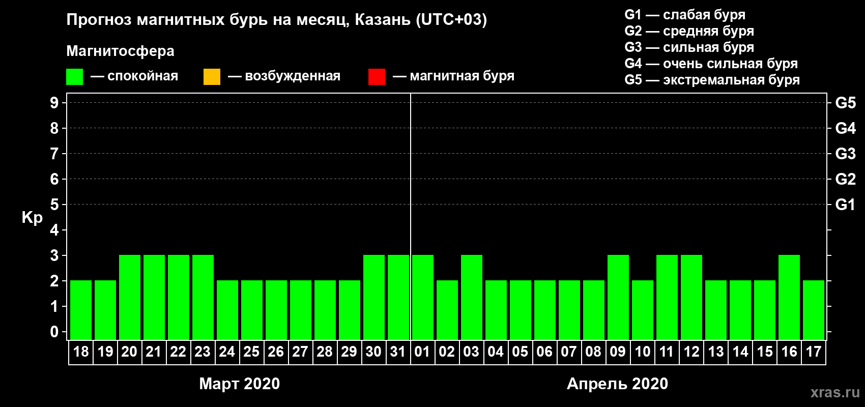 Прогноз максимального суточного геомагнитного индекса Kp на <b>1 месяц</b> (31 день) <b>с 18 марта по 17 апреля 2020 г</b>