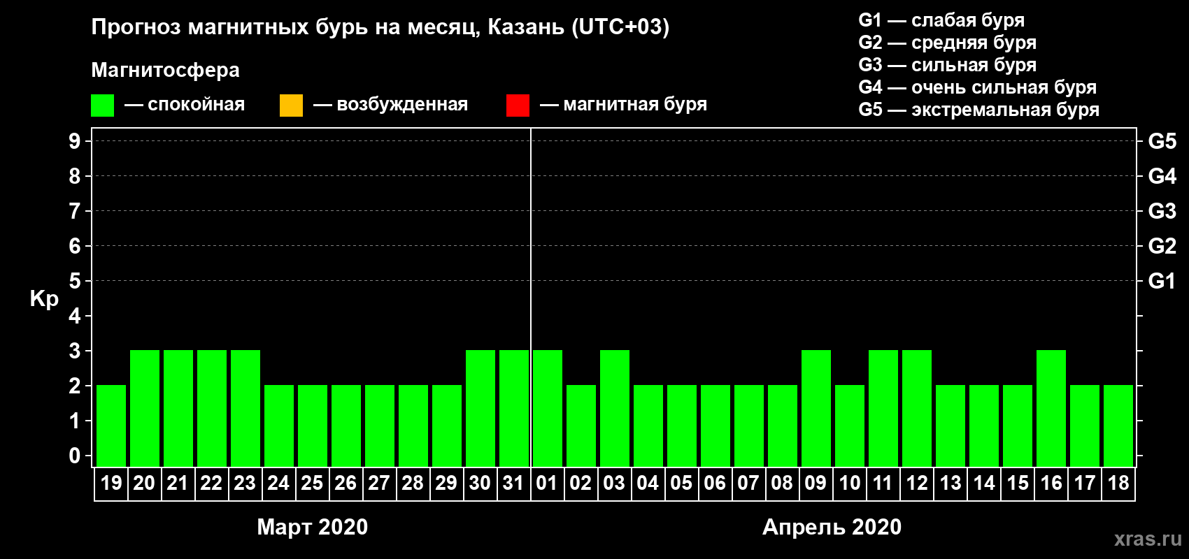 Прогноз максимального суточного геомагнитного индекса Kp на <b>1 месяц</b> (31 день) <b>с 19 марта по 18 апреля 2020 г</b>