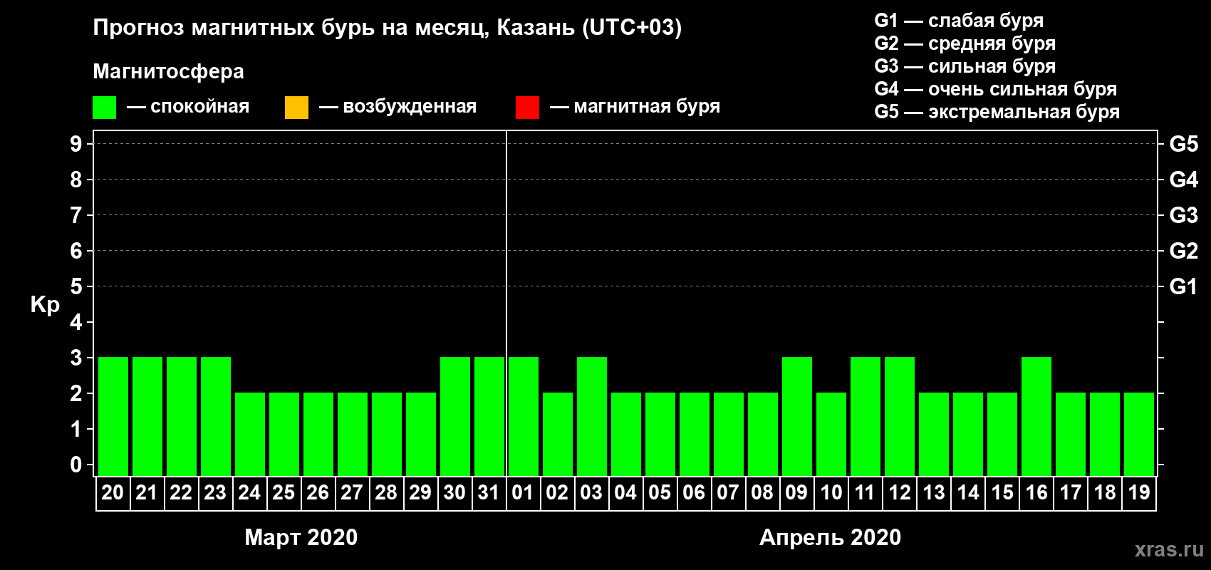 Прогноз максимального суточного геомагнитного индекса Kp на <b>1 месяц</b> (31 день) <b>с 20 марта по 19 апреля 2020 г</b>