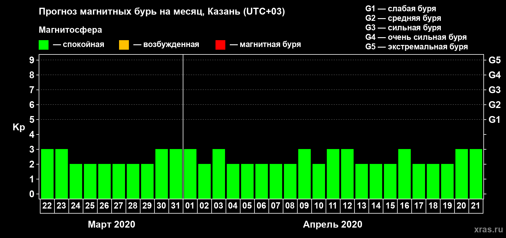 Прогноз максимального суточного геомагнитного индекса Kp на <b>1 месяц</b> (31 день) <b>с 22 марта по 21 апреля 2020 г</b>