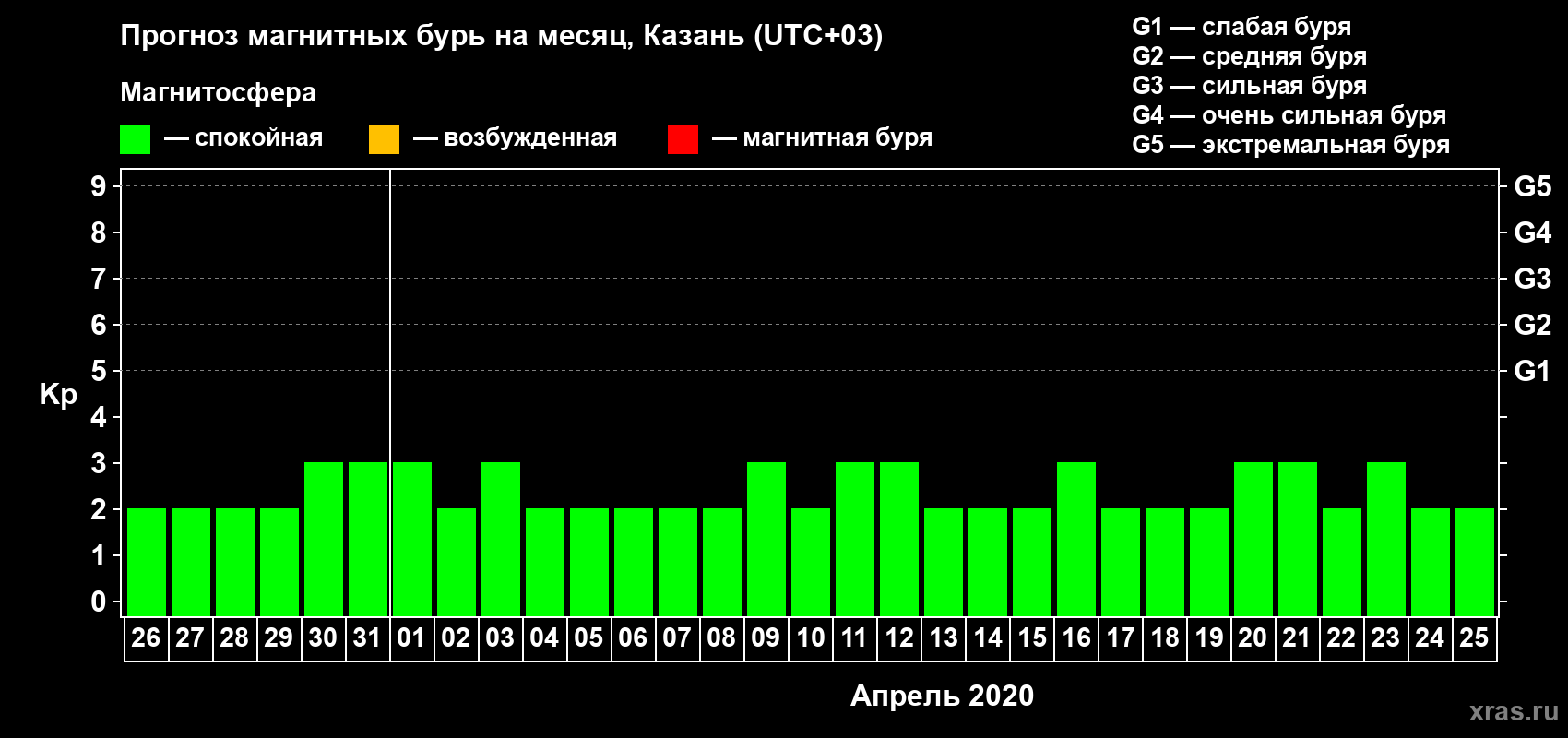 Прогноз максимального суточного геомагнитного индекса Kp на <b>1 месяц</b> (31 день) <b>с 26 марта по 25 апреля 2020 г</b>