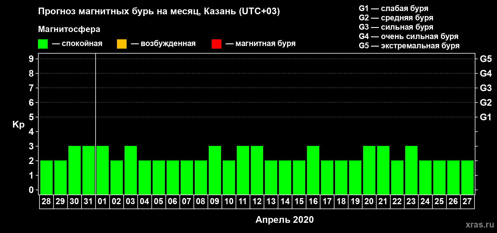 Прогноз максимального суточного геомагнитного индекса Kp на <b>1 месяц</b> (31 день) <b>с 28 марта по 27 апреля 2020 г</b>