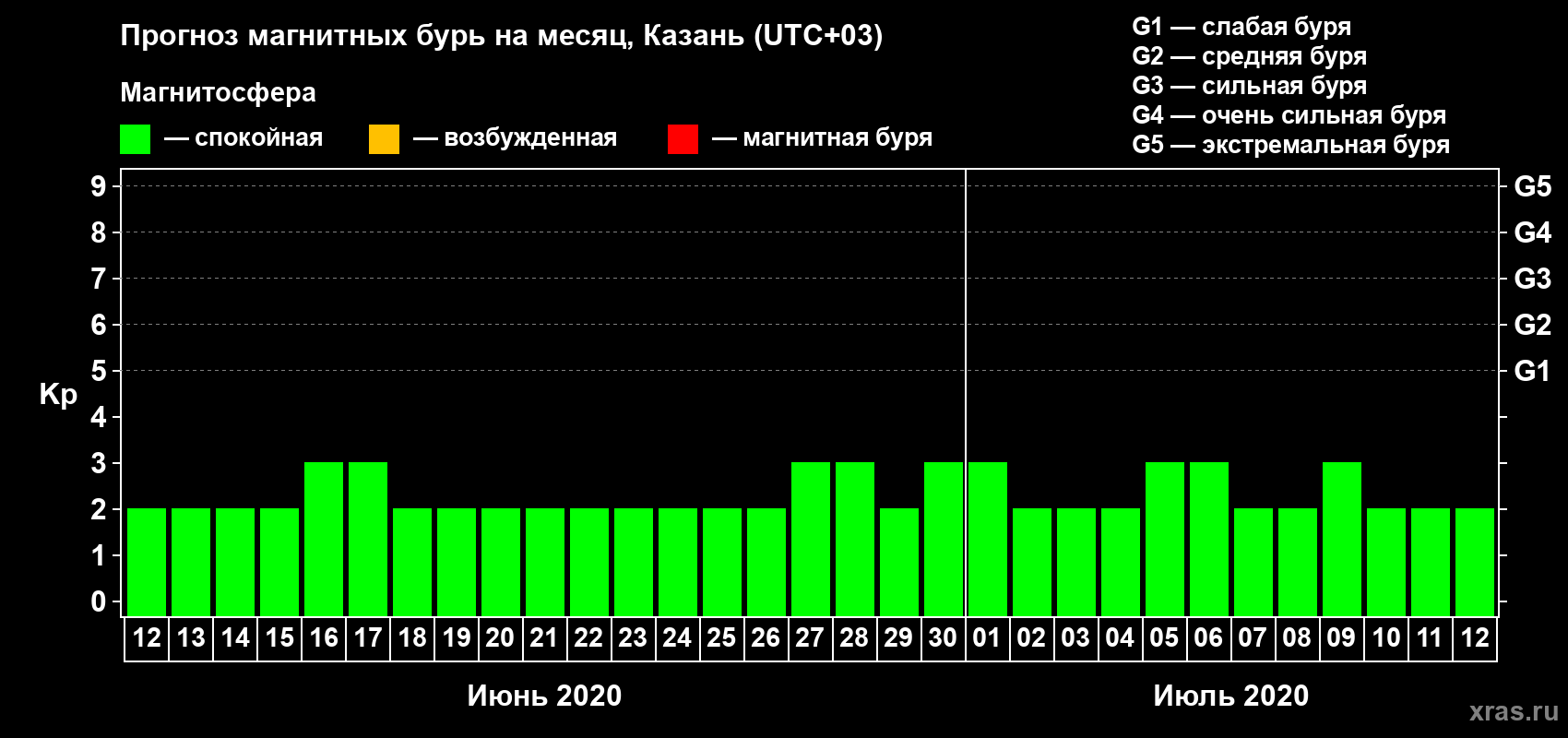 Прогноз максимального суточного геомагнитного индекса Kp на <b>1 месяц</b> (31 день) <b>с 12 июня по 12 июля 2020 г</b>