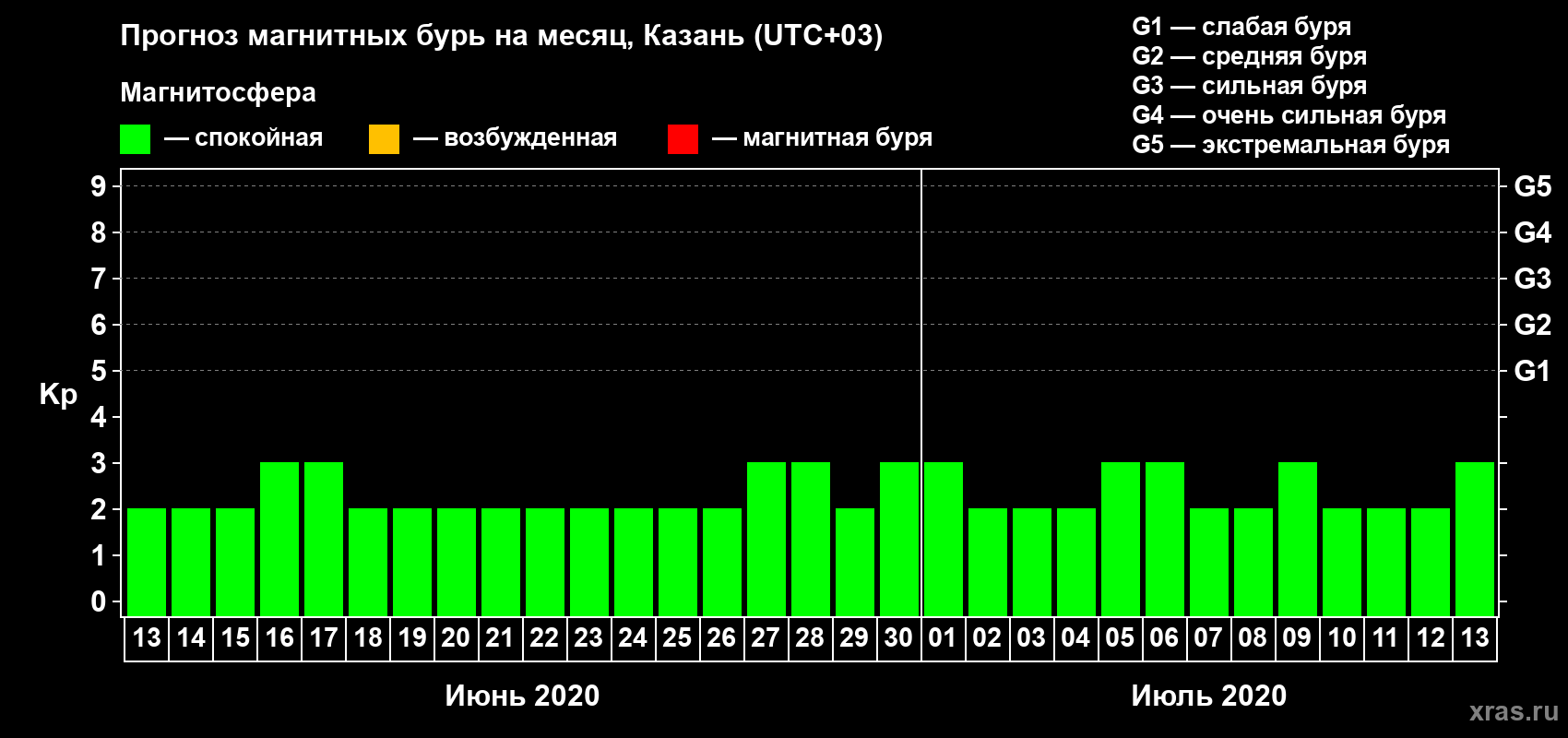 Прогноз максимального суточного геомагнитного индекса Kp на <b>1 месяц</b> (31 день) <b>с 13 июня по 13 июля 2020 г</b>