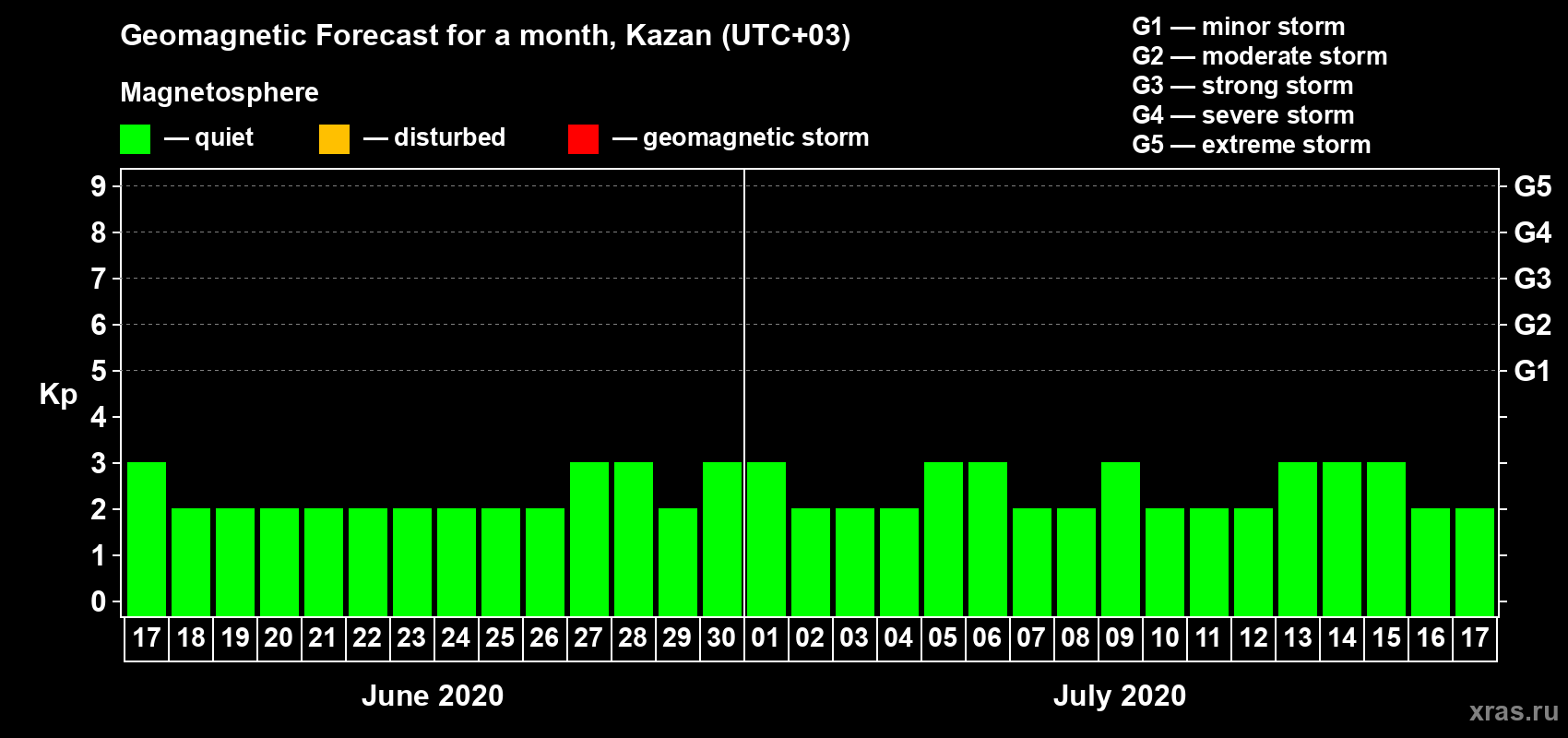 Forecast of the daily maximal value of geomagnetic index Kp for <b>1 month</b> (31 days) <b>from Jun 17, 2020 to Jul 17, 2020</b>