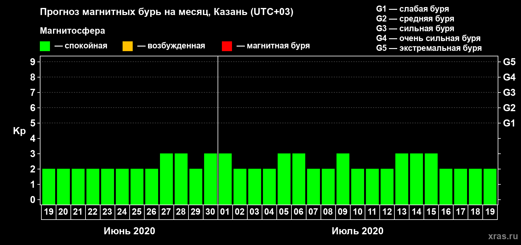 Прогноз максимального суточного геомагнитного индекса Kp на <b>1 месяц</b> (31 день) <b>с 19 июня по 19 июля 2020 г</b>