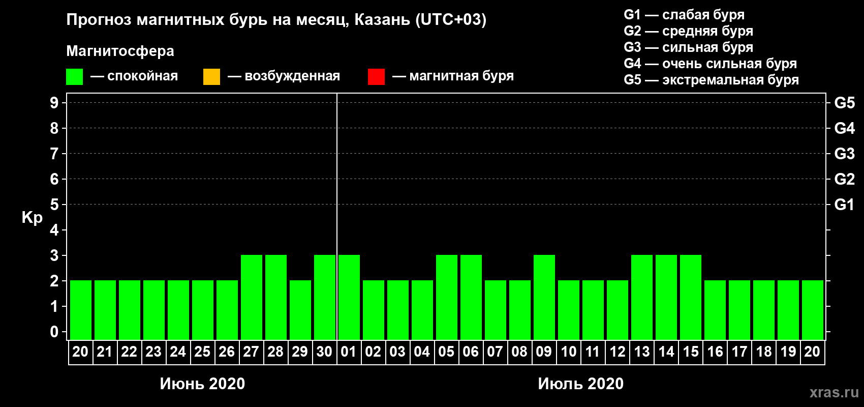 Прогноз максимального суточного геомагнитного индекса Kp на <b>1 месяц</b> (31 день) <b>с 20 июня по 20 июля 2020 г</b>