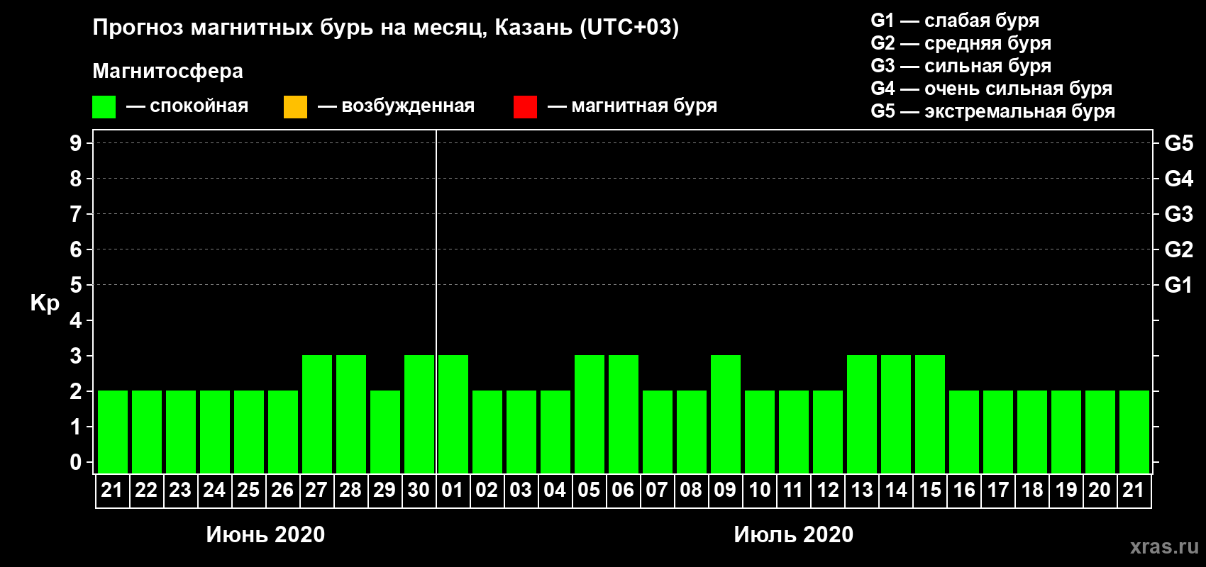 Прогноз максимального суточного геомагнитного индекса Kp на <b>1 месяц</b> (31 день) <b>с 21 июня по 21 июля 2020 г</b>