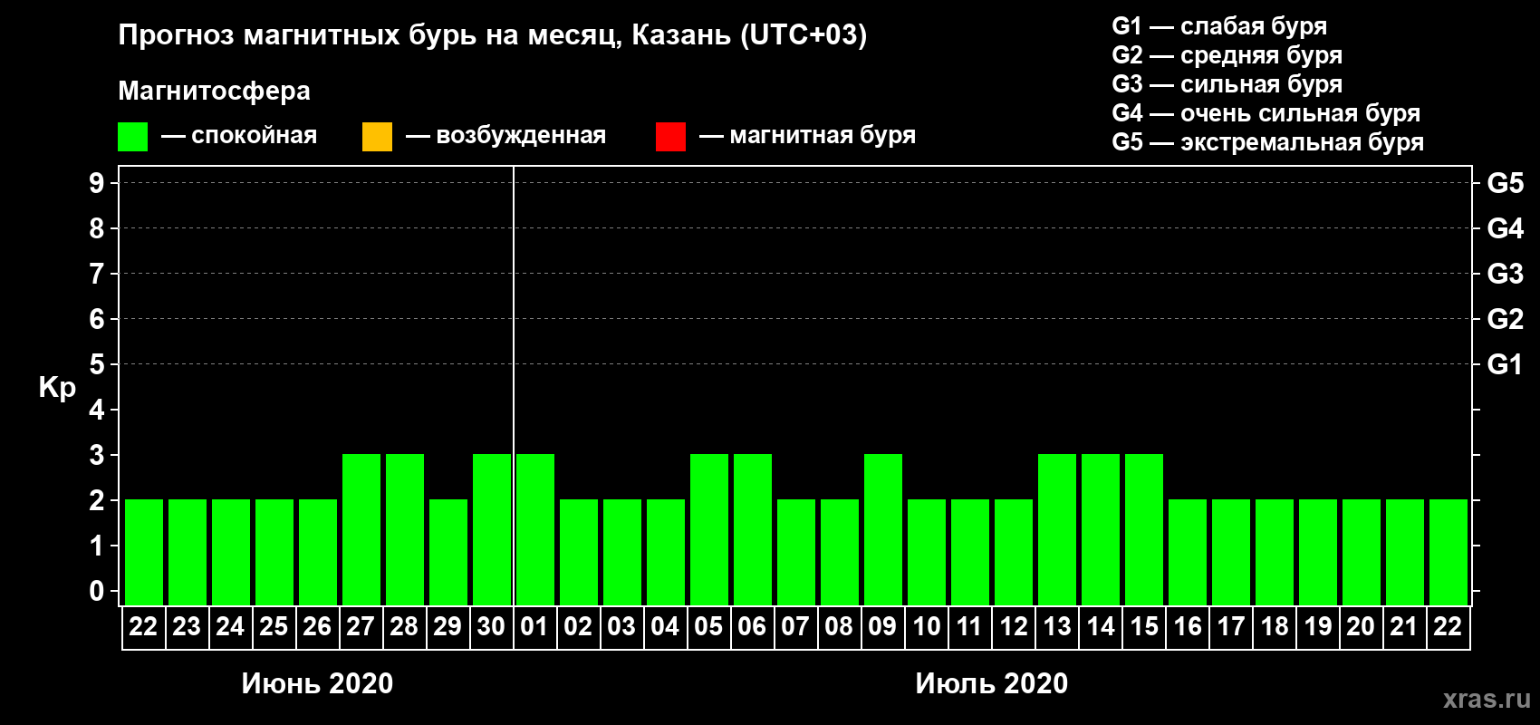 Прогноз максимального суточного геомагнитного индекса Kp на <b>1 месяц</b> (31 день) <b>с 22 июня по 22 июля 2020 г</b>