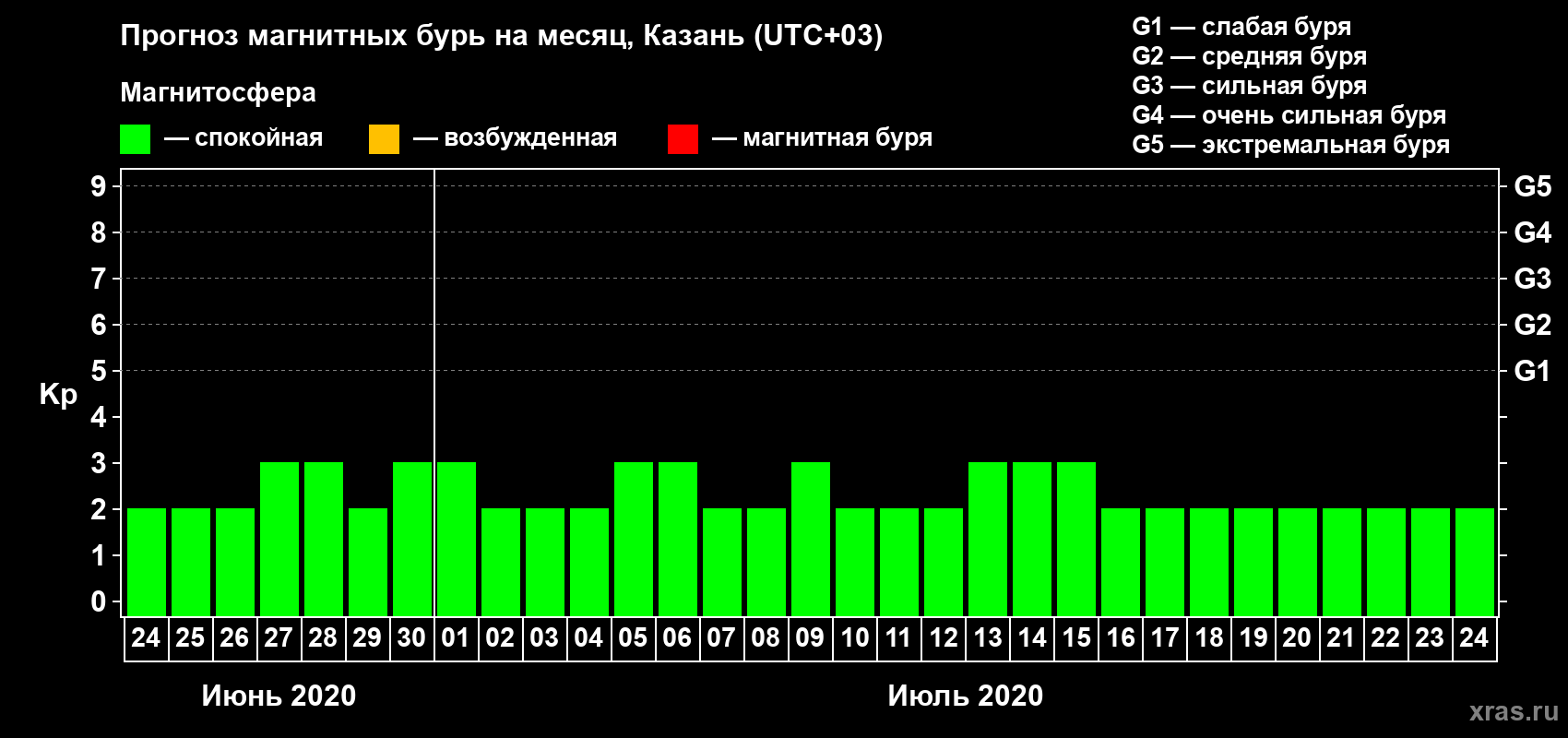 Прогноз максимального суточного геомагнитного индекса Kp на <b>1 месяц</b> (31 день) <b>с 24 июня по 24 июля 2020 г</b>