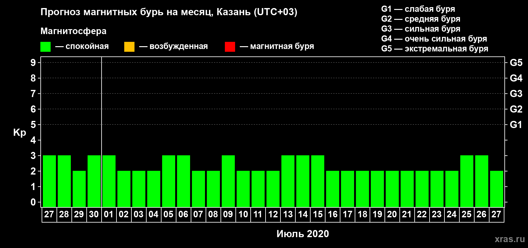 Прогноз максимального суточного геомагнитного индекса Kp на <b>1 месяц</b> (31 день) <b>с 27 июня по 27 июля 2020 г</b>