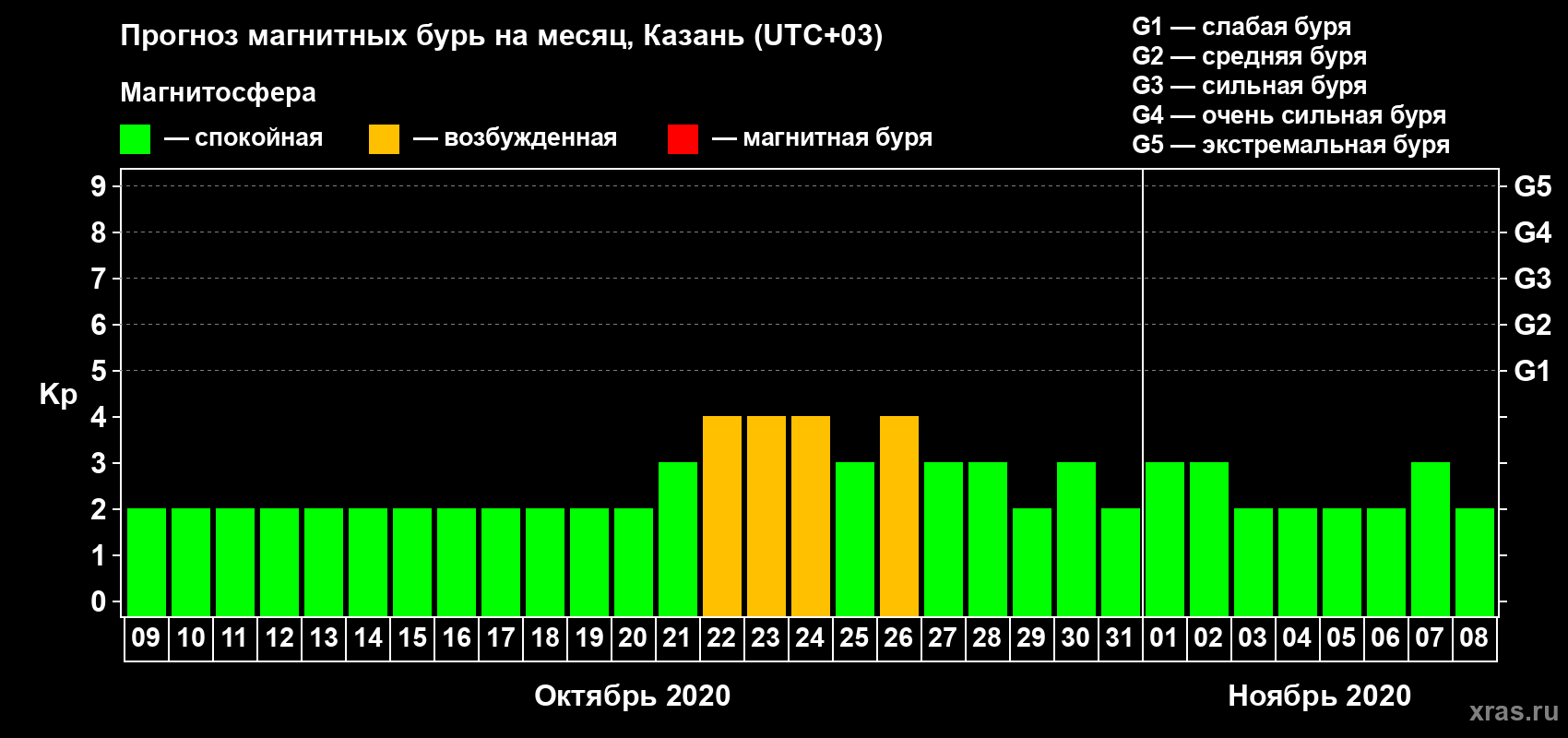 Прогноз максимального суточного геомагнитного индекса Kp на <b>1 месяц</b> (31 день) <b>с 09 октября по 08 ноября 2020 г</b>
