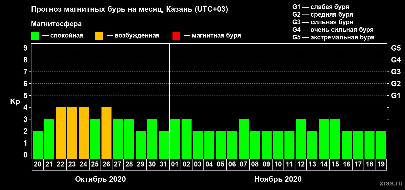 Прогноз максимального суточного геомагнитного индекса Kp на <b>1 месяц</b> (31 день) <b>с 20 октября по 19 ноября 2020 г</b>