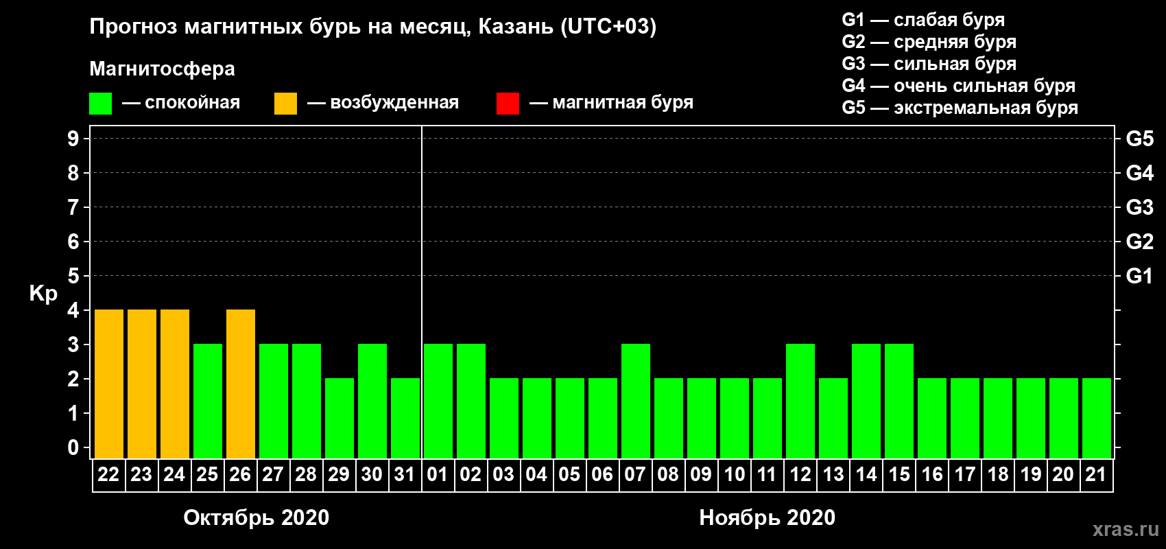 Прогноз максимального суточного геомагнитного индекса Kp на <b>1 месяц</b> (31 день) <b>с 22 октября по 21 ноября 2020 г</b>