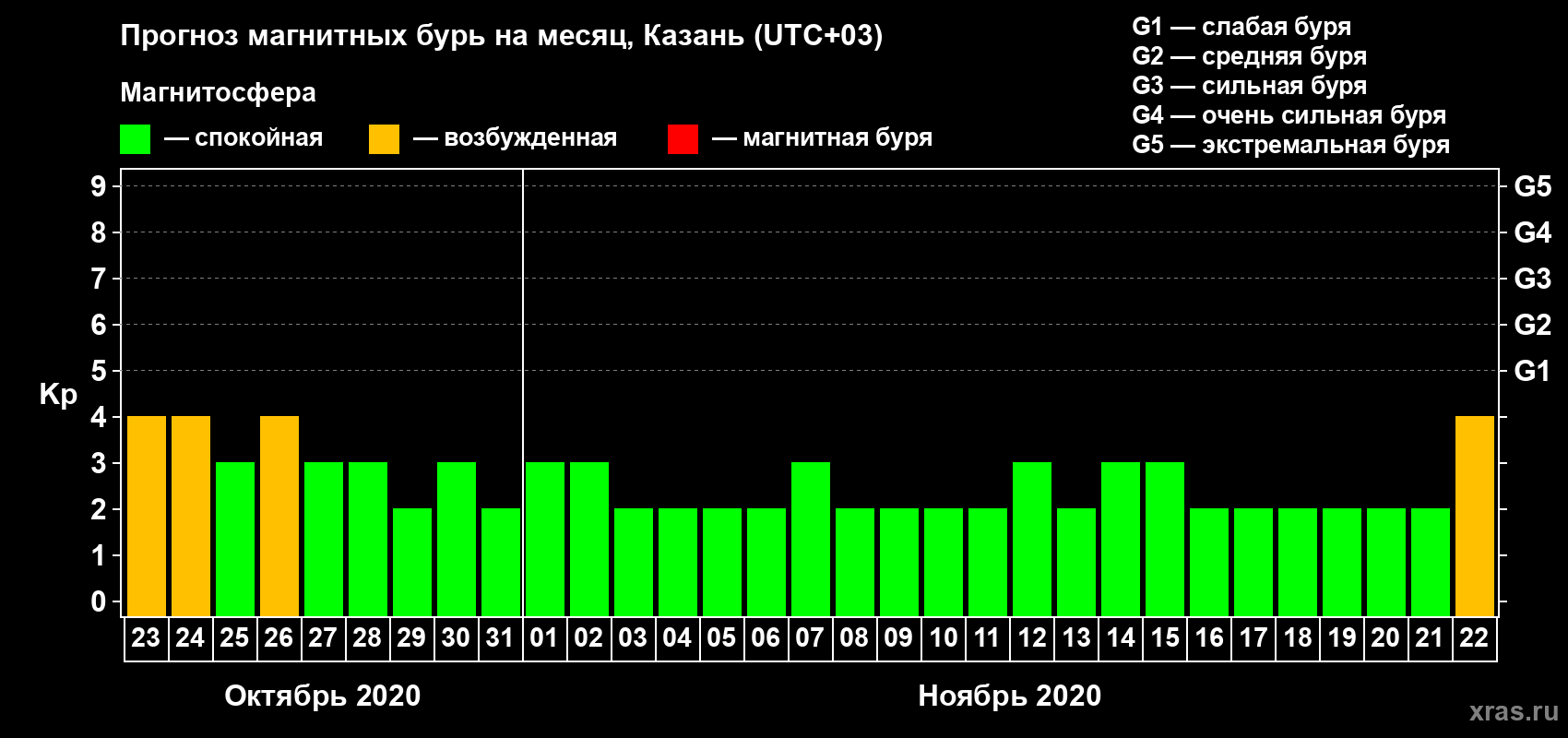 Прогноз максимального суточного геомагнитного индекса Kp на <b>1 месяц</b> (31 день) <b>с 23 октября по 22 ноября 2020 г</b>
