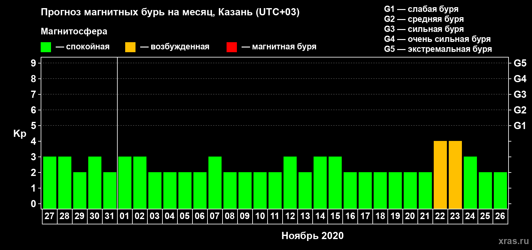 Прогноз максимального суточного геомагнитного индекса Kp на <b>1 месяц</b> (31 день) <b>с 27 октября по 26 ноября 2020 г</b>