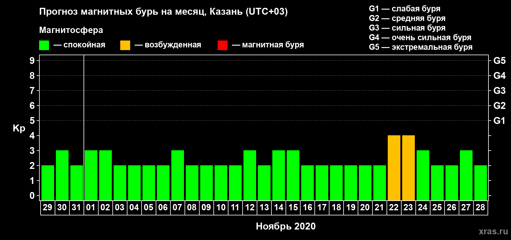 Прогноз максимального суточного геомагнитного индекса Kp на <b>1 месяц</b> (31 день) <b>с 29 октября по 28 ноября 2020 г</b>