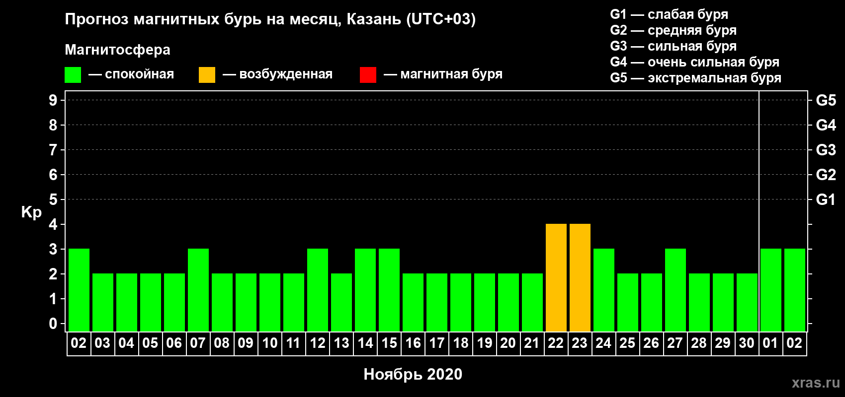 Прогноз максимального суточного геомагнитного индекса Kp на <b>1 месяц</b> (31 день) <b>с 02 ноября по 02 декабря 2020 г</b>