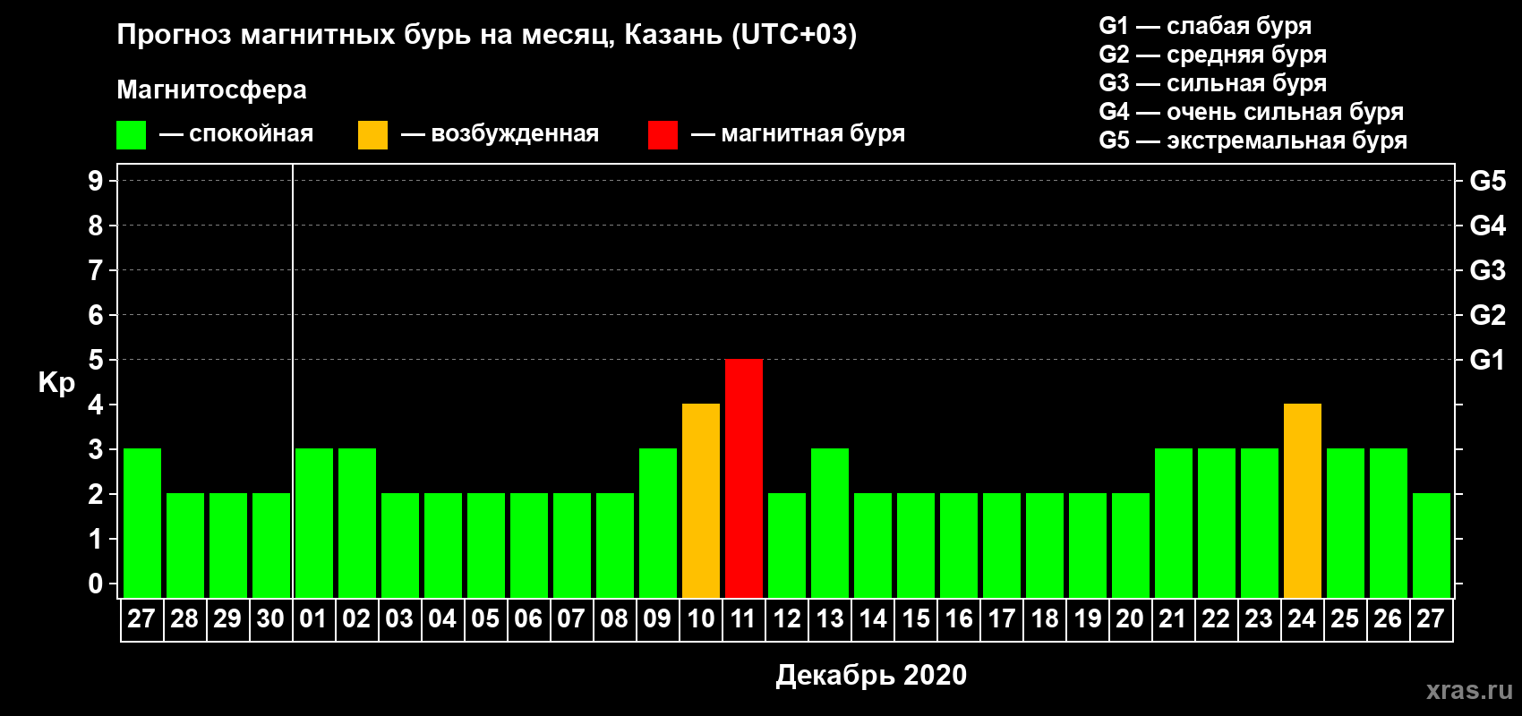 Прогноз максимального суточного геомагнитного индекса Kp на <b>1 месяц</b> (31 день) <b>с 27 ноября по 27 декабря 2020 г</b>