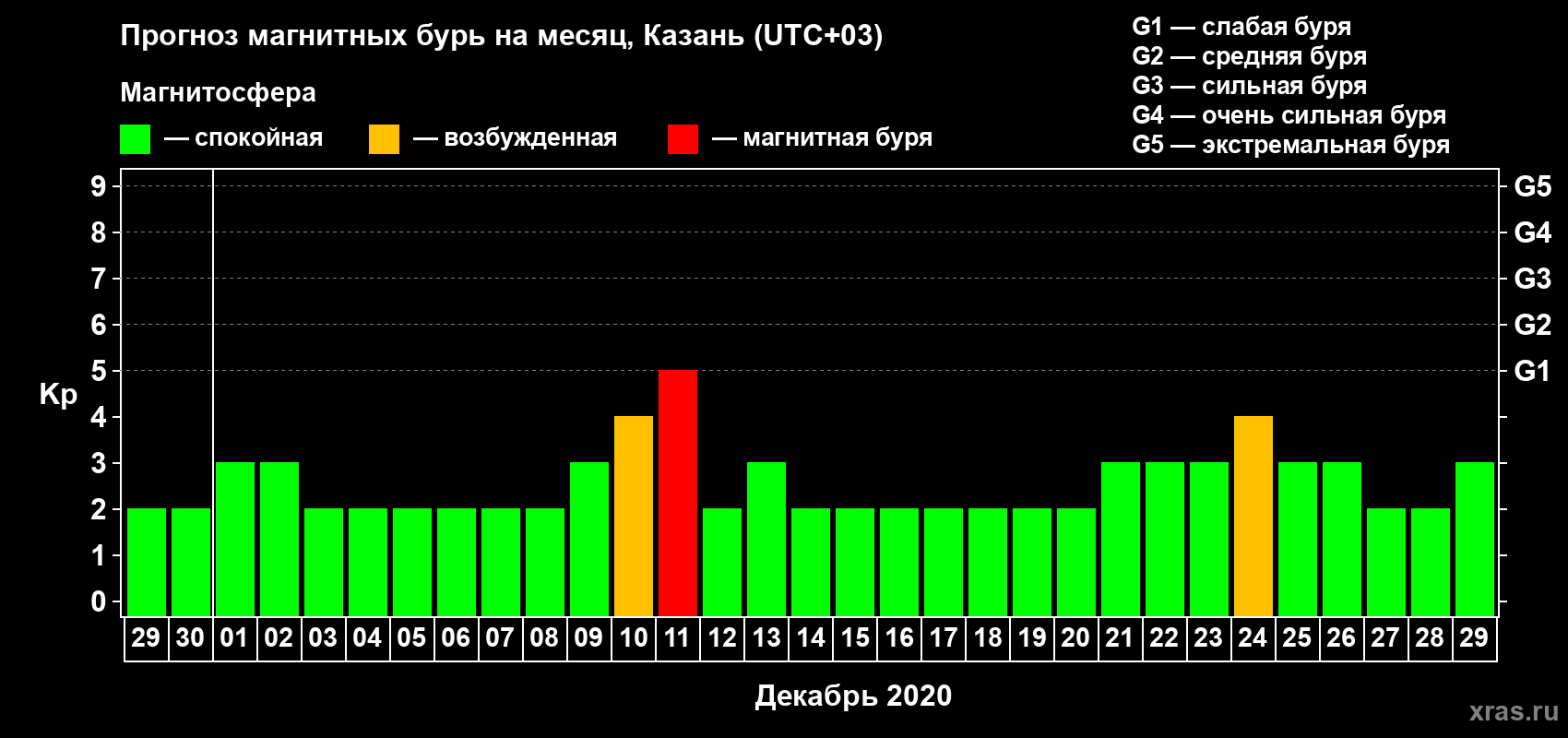 Прогноз максимального суточного геомагнитного индекса Kp на <b>1 месяц</b> (31 день) <b>с 29 ноября по 29 декабря 2020 г</b>