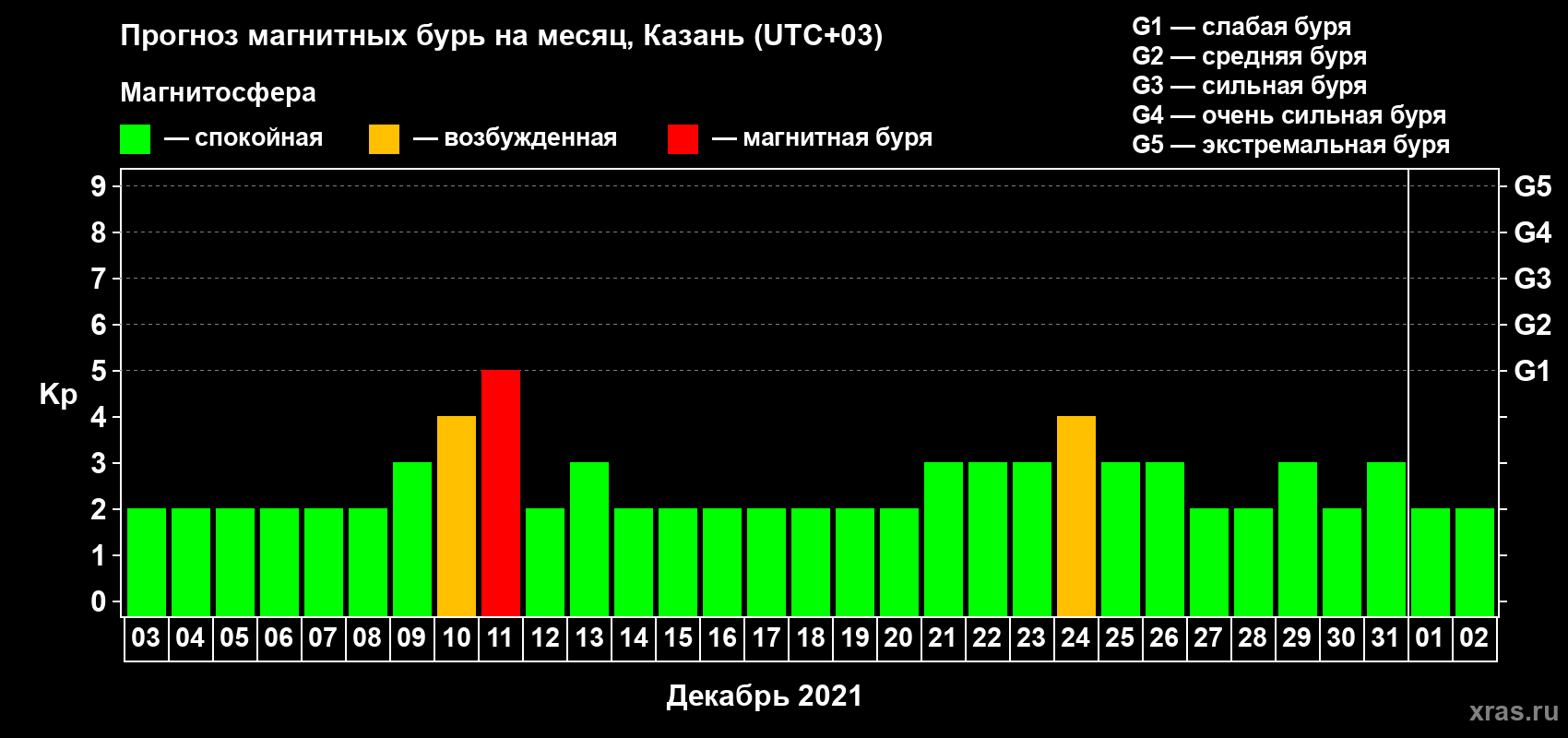 Прогноз максимального суточного геомагнитного индекса Kp на <b>1 месяц</b> (31 день) <b>с 03 декабря 2020 г по 02 января 2021 г</b>