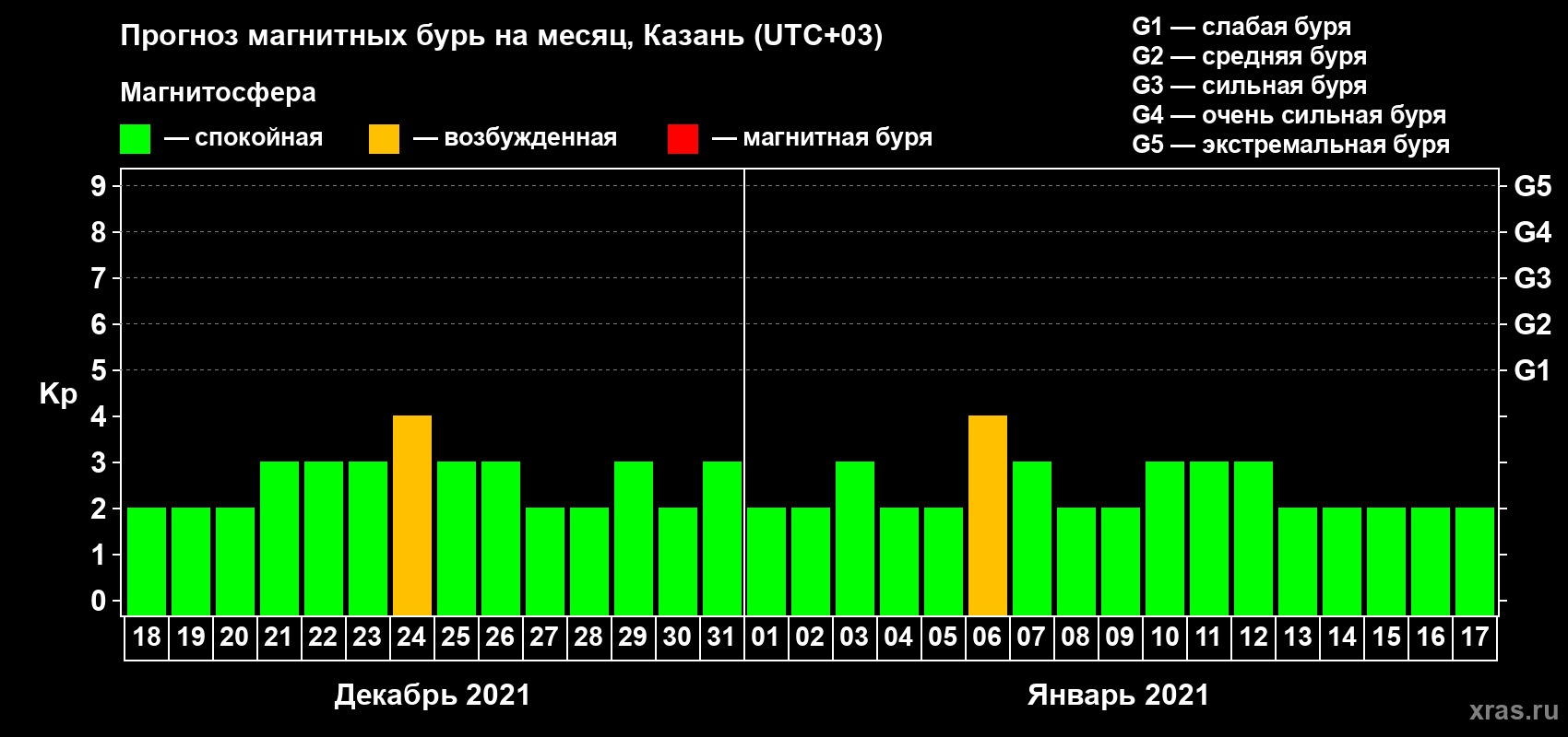 Прогноз максимального суточного геомагнитного индекса Kp на <b>1 месяц</b> (31 день) <b>с 18 декабря 2020 г по 17 января 2021 г</b>