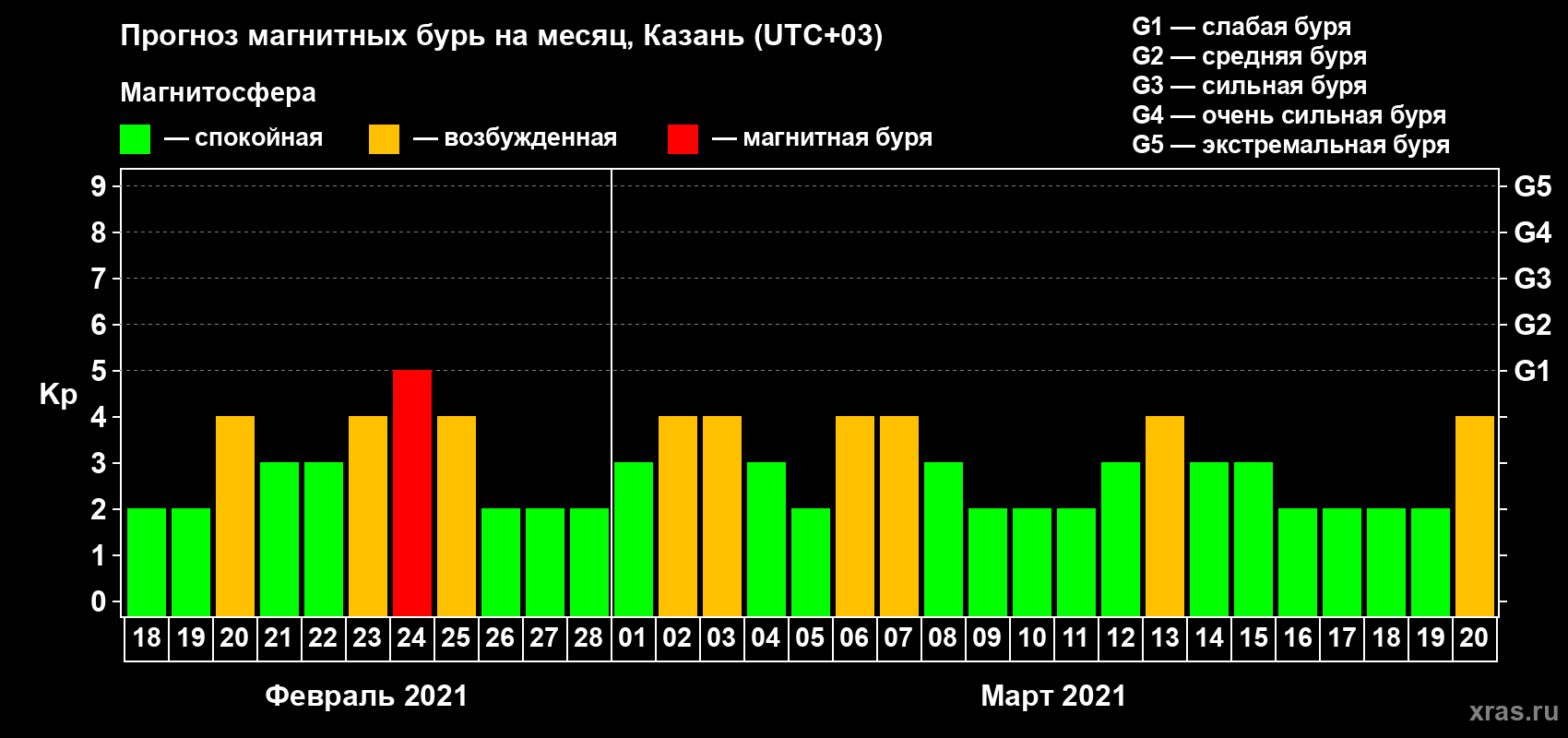 Прогноз максимального суточного геомагнитного индекса Kp на <b>1 месяц</b> (31 день) <b>с 18 февраля по 20 марта 2021 г</b>