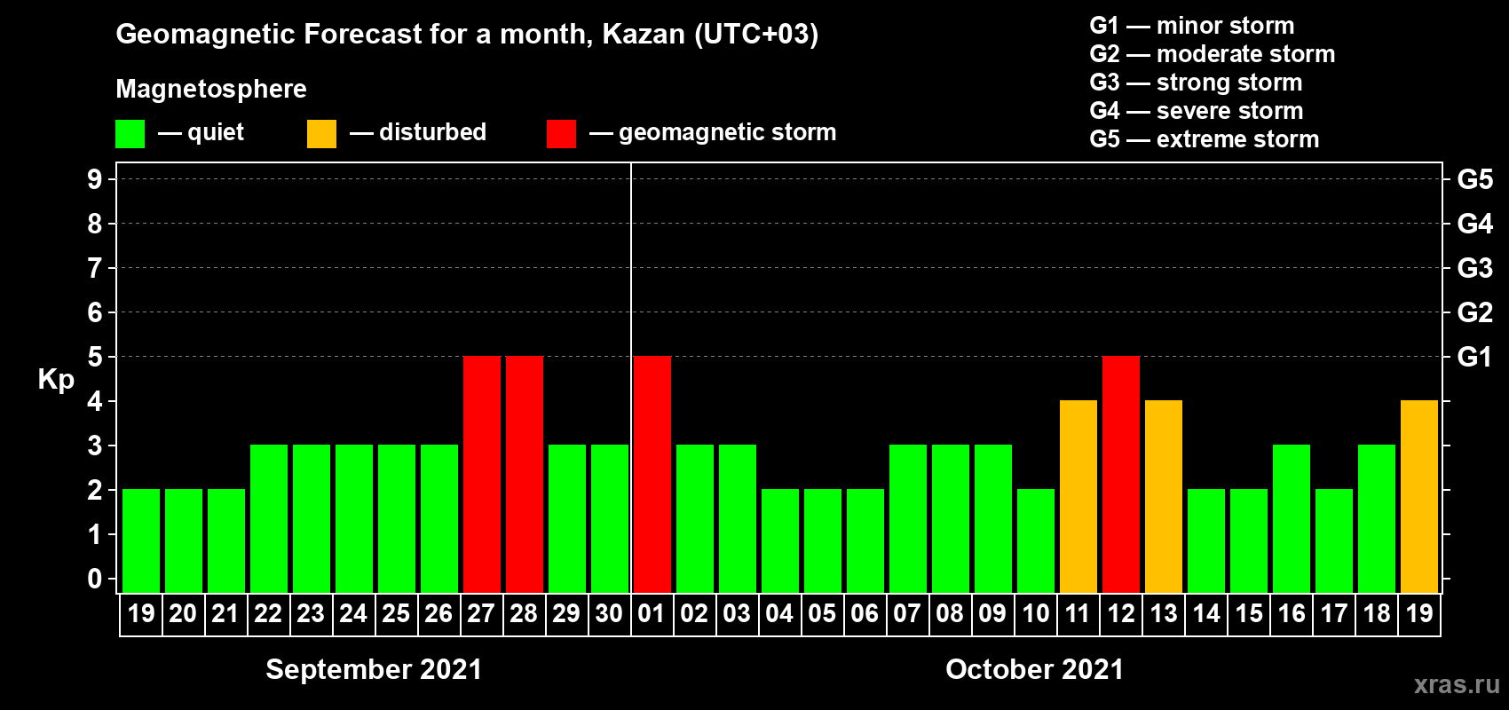 Forecast of the daily maximal value of geomagnetic index Kp for <b>1 month</b> (31 days) <b>from Sep 19, 2021 to Oct 19, 2021</b>