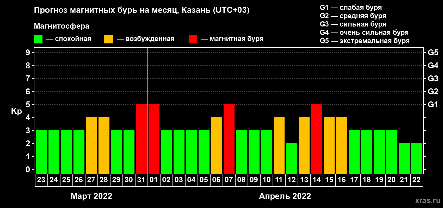 Прогноз максимального суточного геомагнитного индекса Kp на <b>1 месяц</b> (31 день) <b>с 23 марта по 22 апреля 2022 г</b>